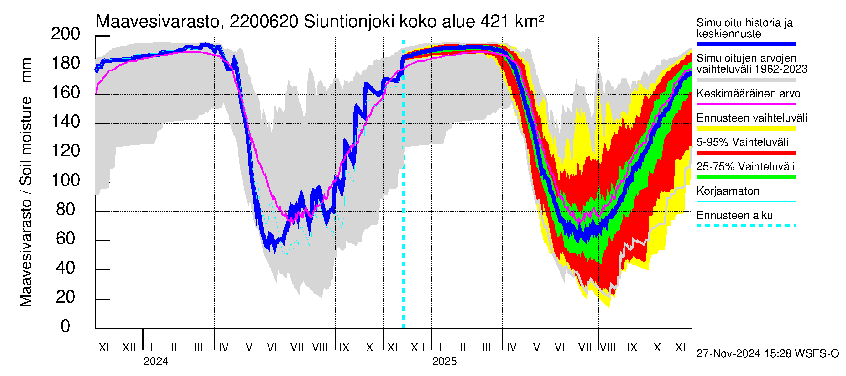 Siuntionjoen vesistöalue - Siuntionjoki: Maavesivarasto