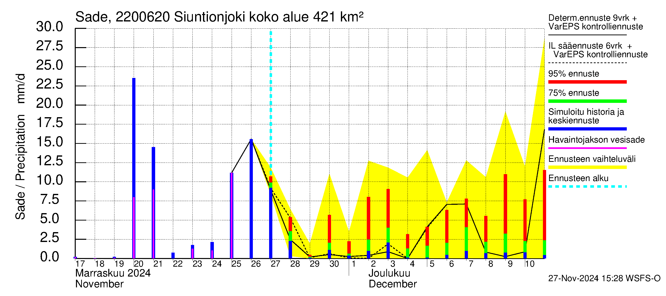 Siuntionjoen vesistöalue - Siuntionjoki: Sade