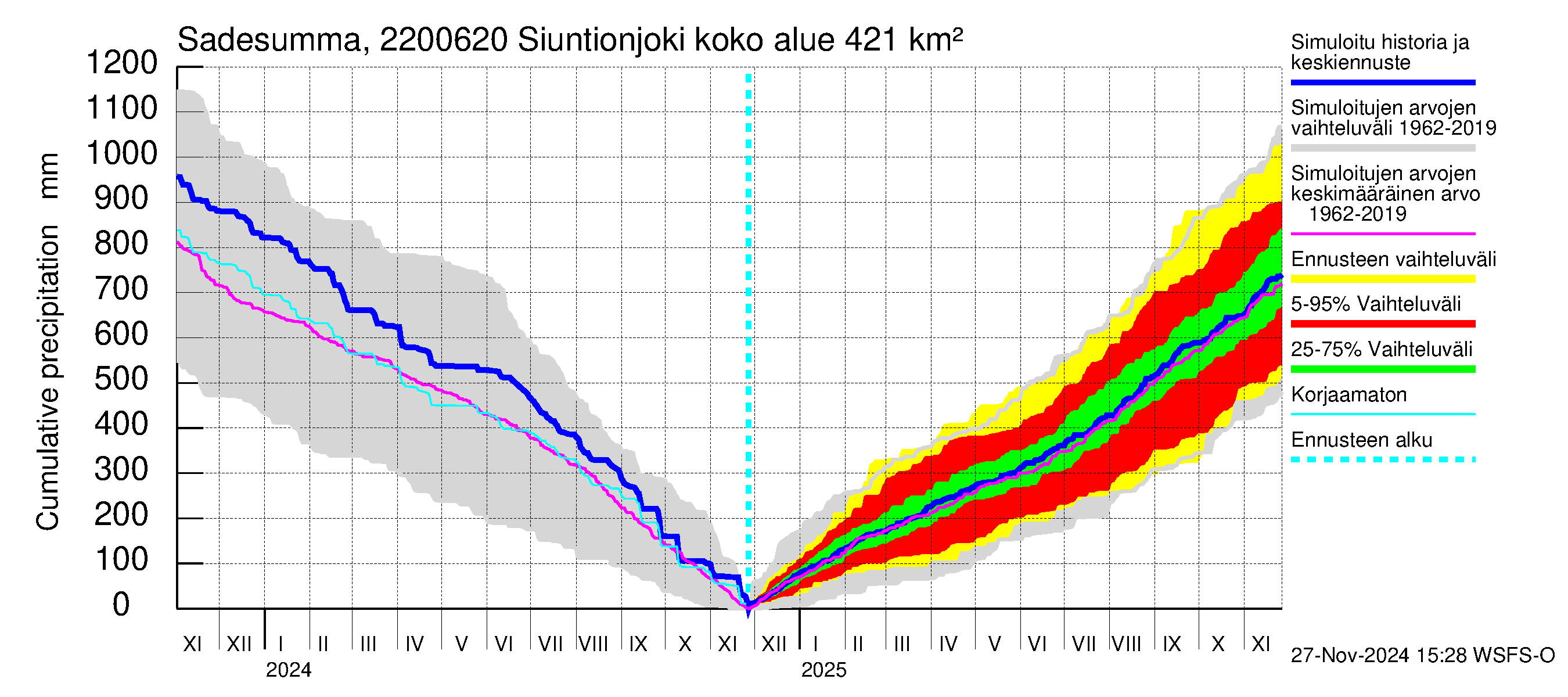 Siuntionjoen vesistöalue - Siuntionjoki: Sade - summa