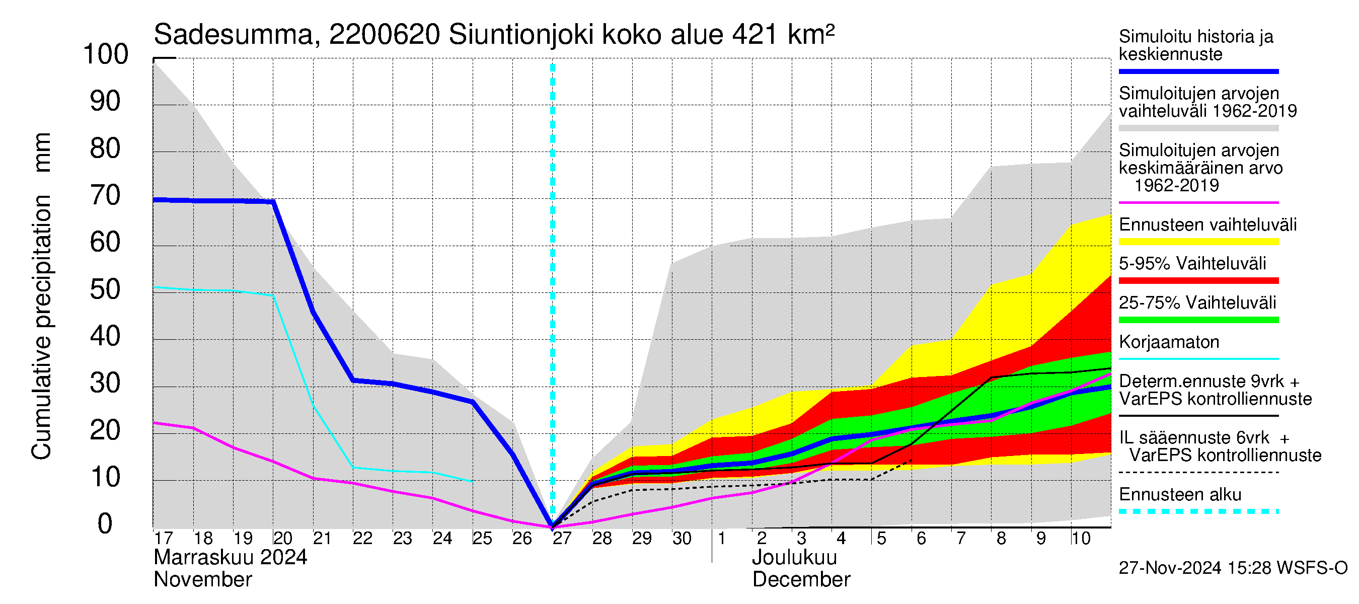 Siuntionjoen vesistöalue - Siuntionjoki: Sade - summa