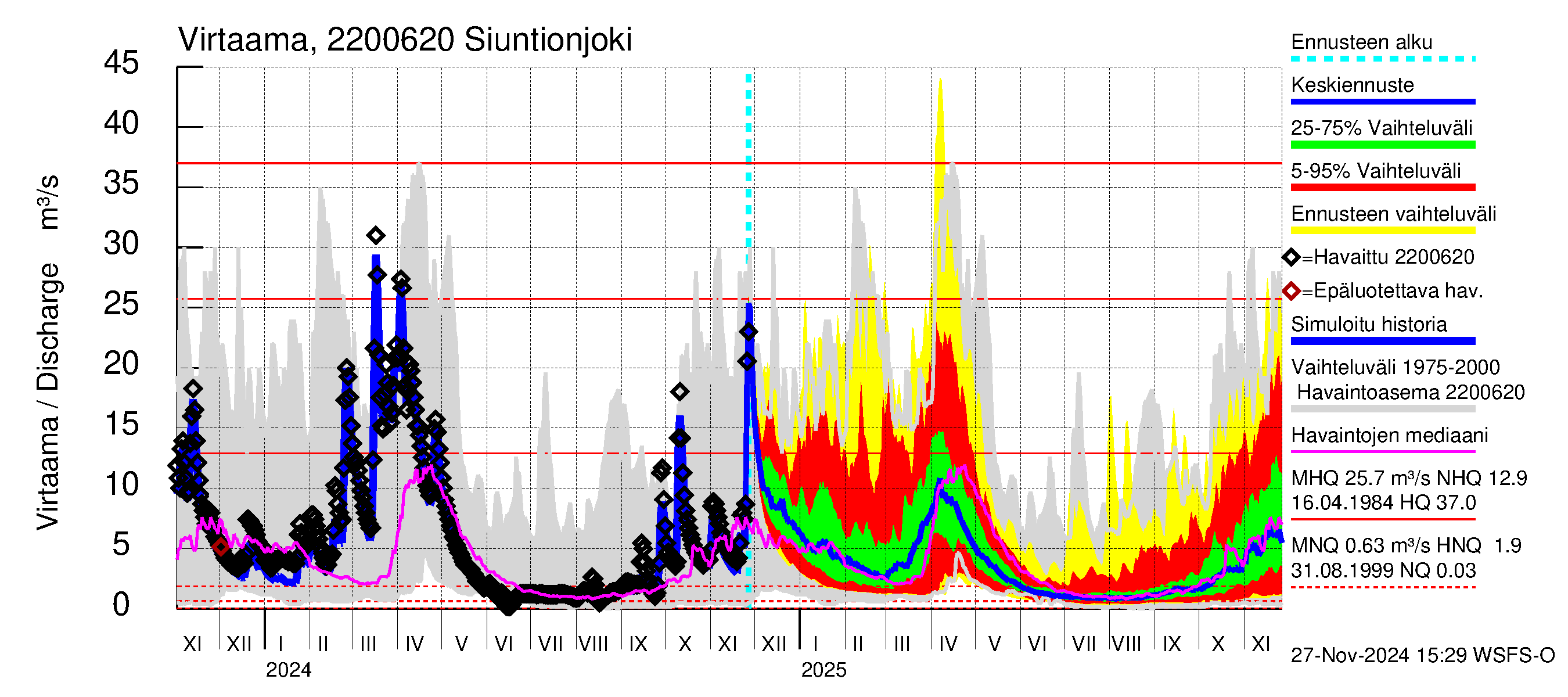 Siuntionjoen vesistöalue - Siuntionjoki: Virtaama / juoksutus - jakaumaennuste