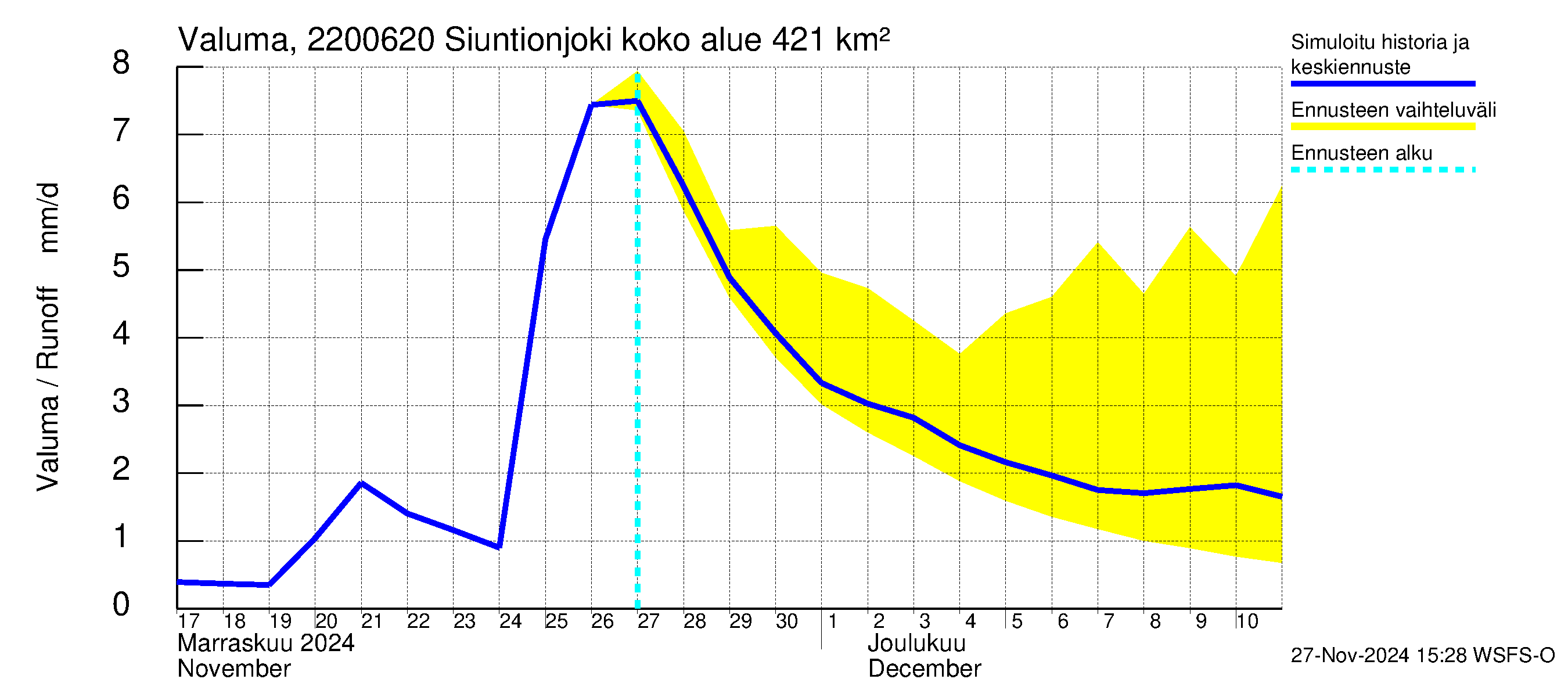 Siuntionjoen vesistöalue - Siuntionjoki: Valuma