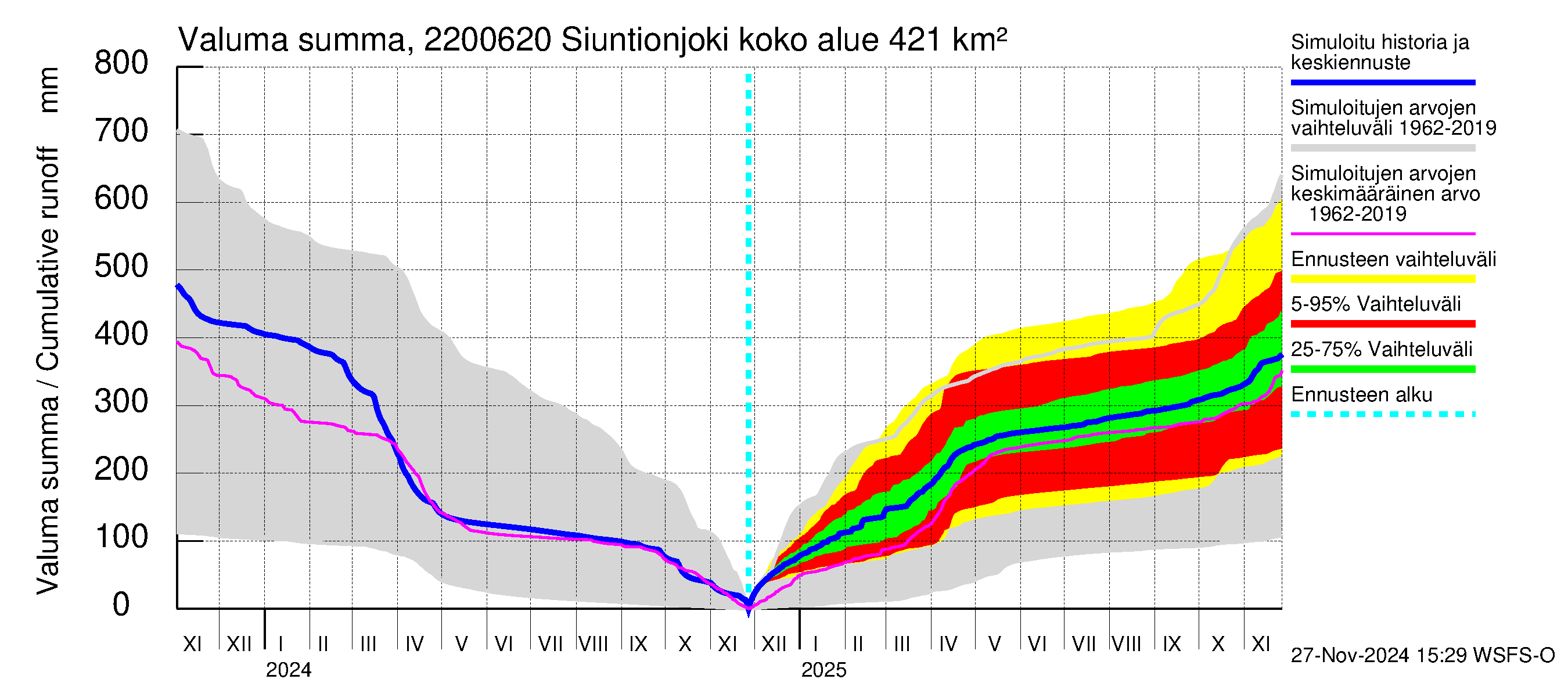 Siuntionjoen vesistöalue - Siuntionjoki: Valuma - summa