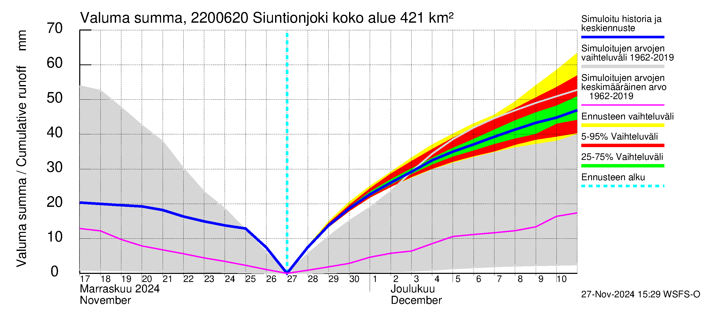 Siuntionjoen vesistöalue - Siuntionjoki: Valuma - summa