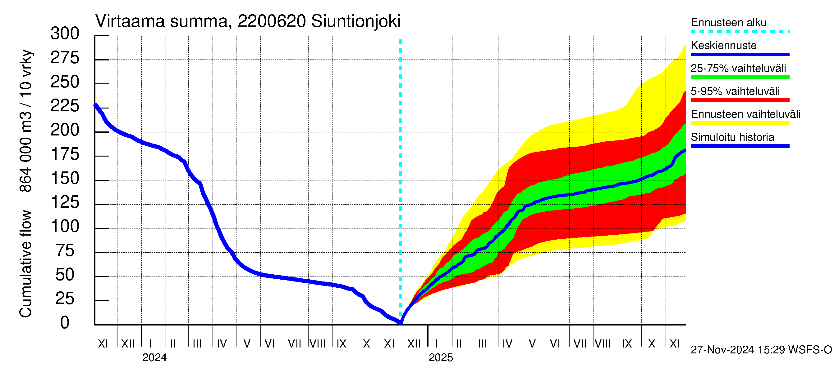 Siuntionjoen vesistöalue - Siuntionjoki: Virtaama / juoksutus - summa