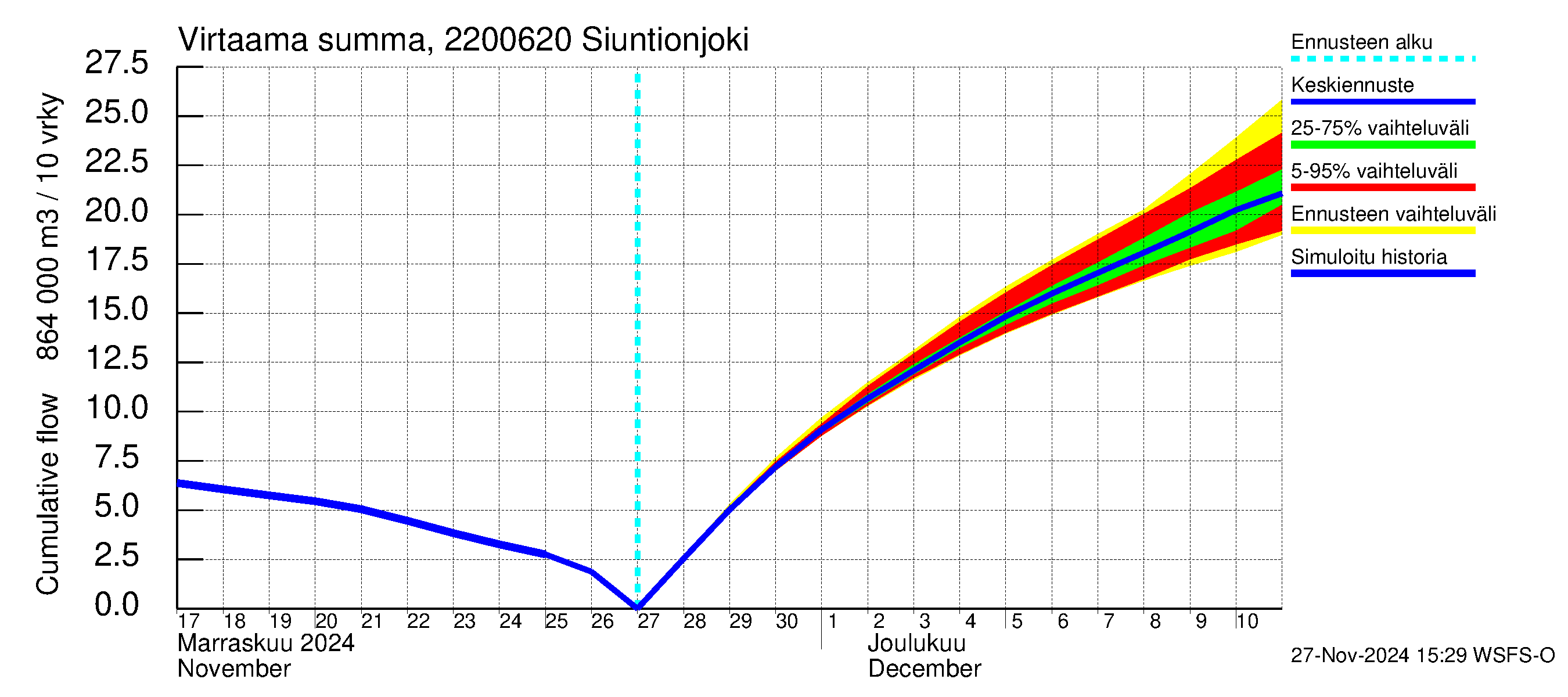 Siuntionjoen vesistöalue - Siuntionjoki: Virtaama / juoksutus - summa