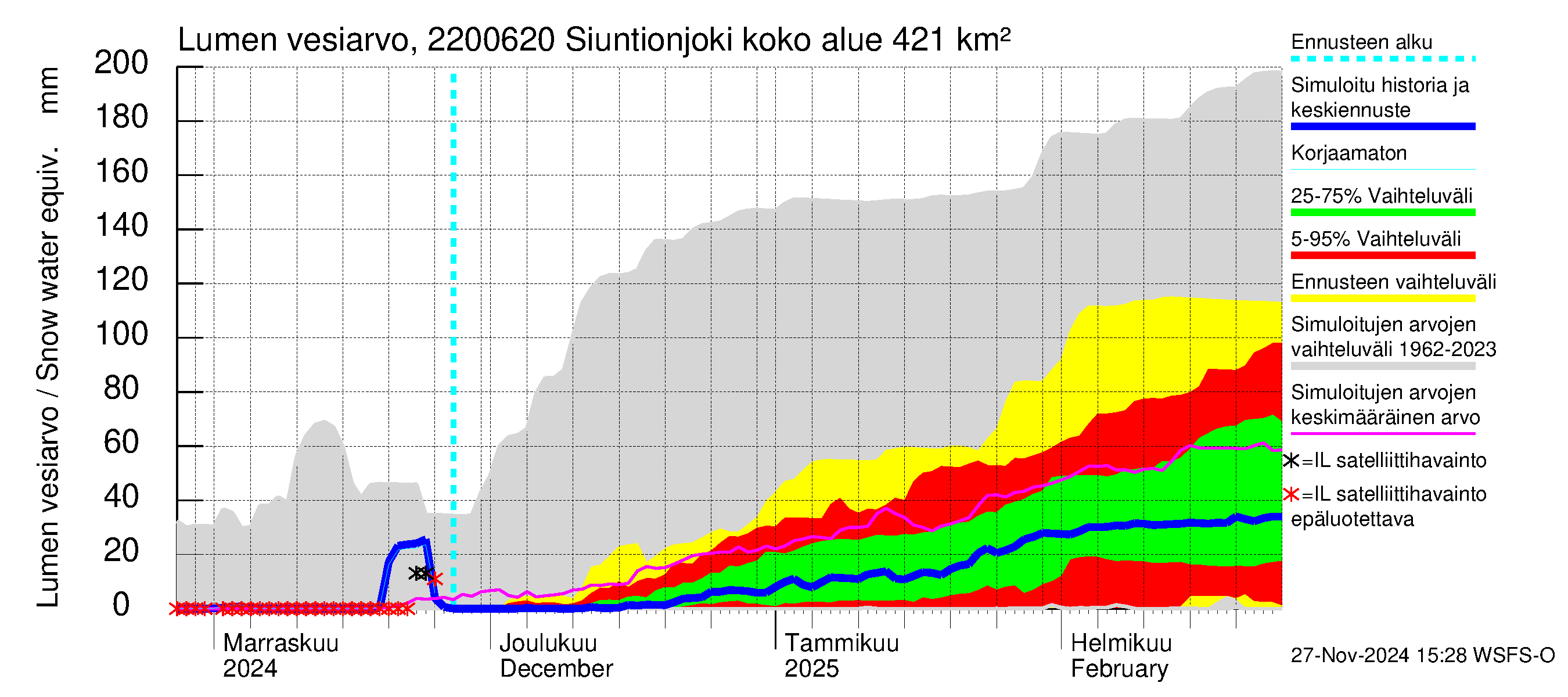 Siuntionjoen vesistöalue - Siuntionjoki: Lumen vesiarvo