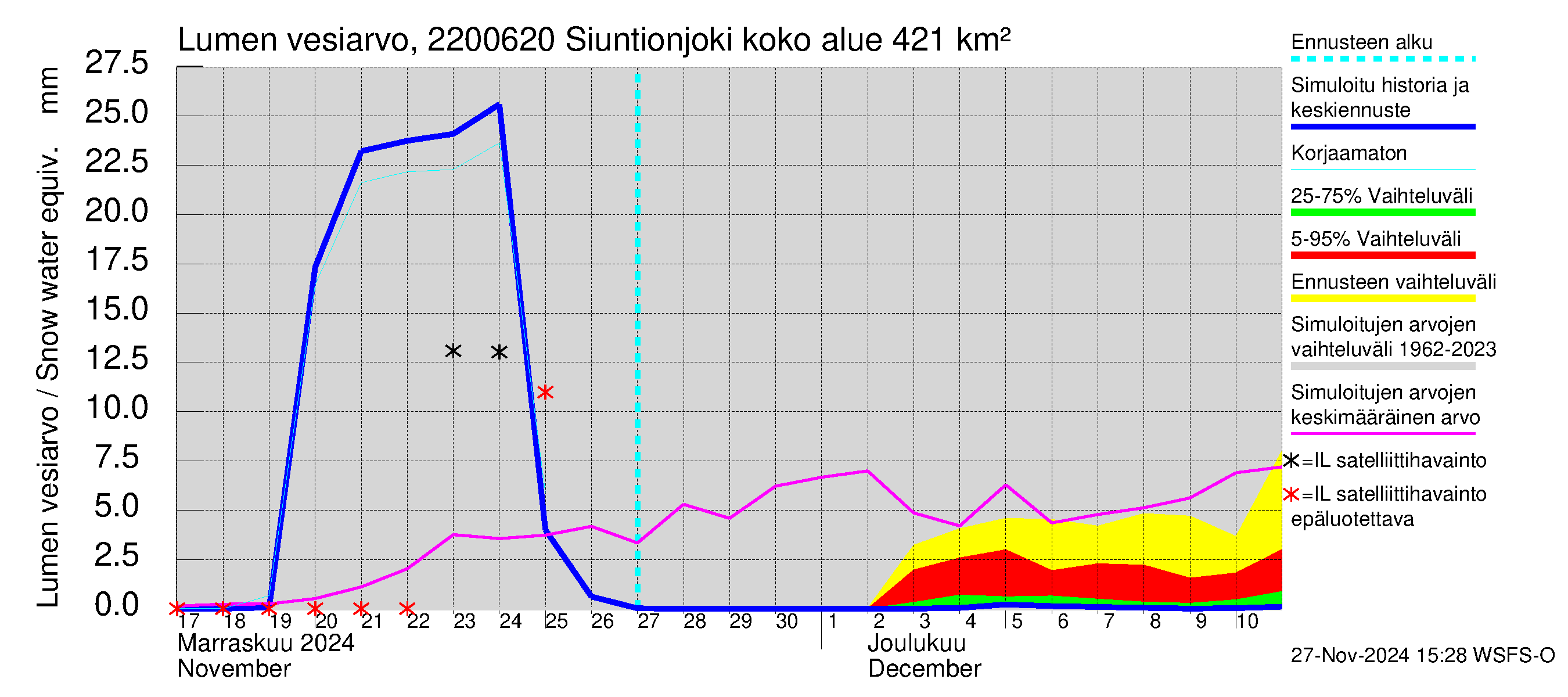 Siuntionjoen vesistöalue - Siuntionjoki: Lumen vesiarvo