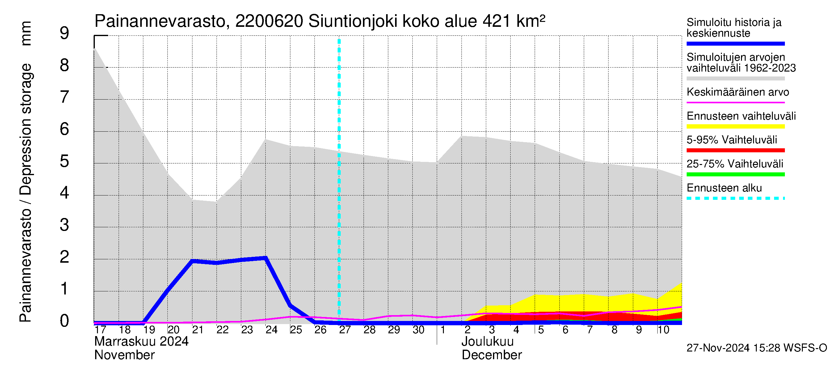 Siuntionjoen vesistöalue - Siuntionjoki: Painannevarasto