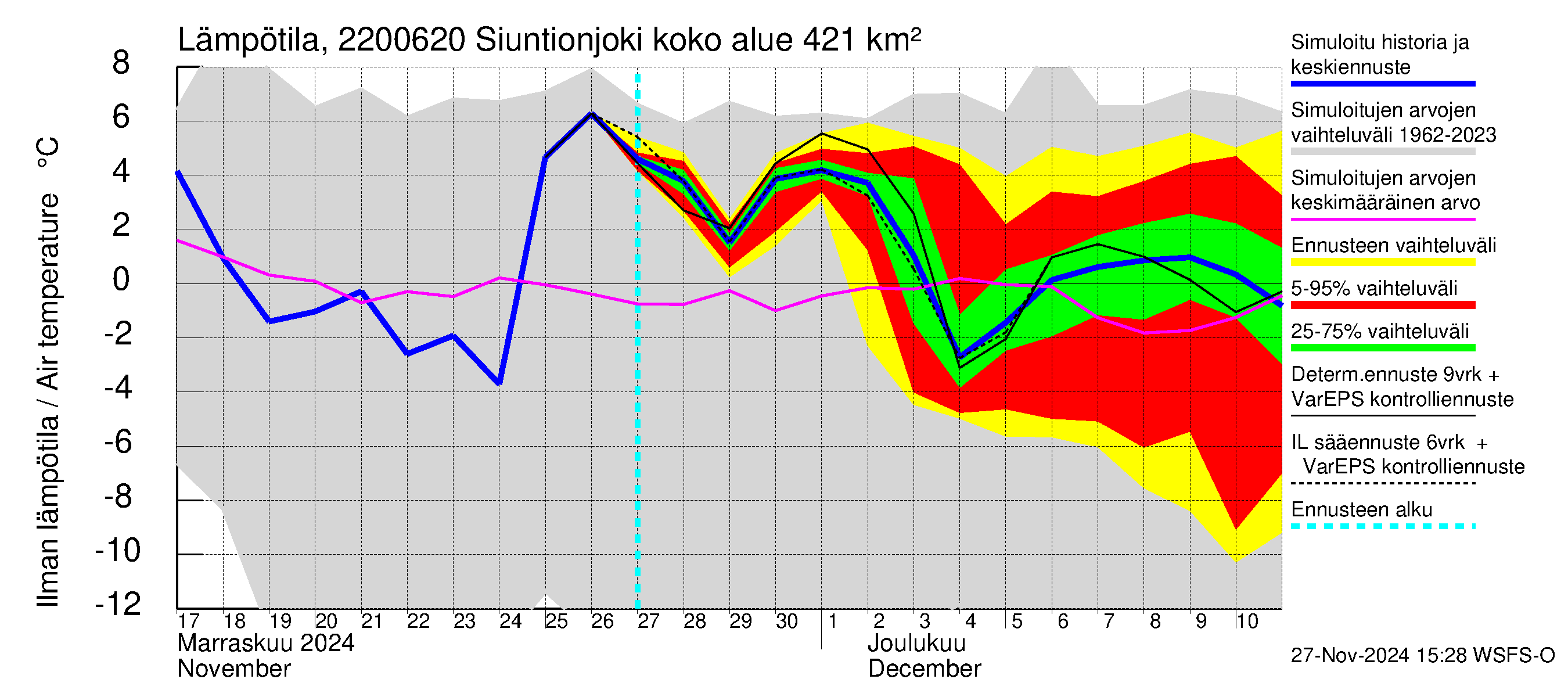 Siuntionjoen vesistöalue - Siuntionjoki: Ilman lämpötila