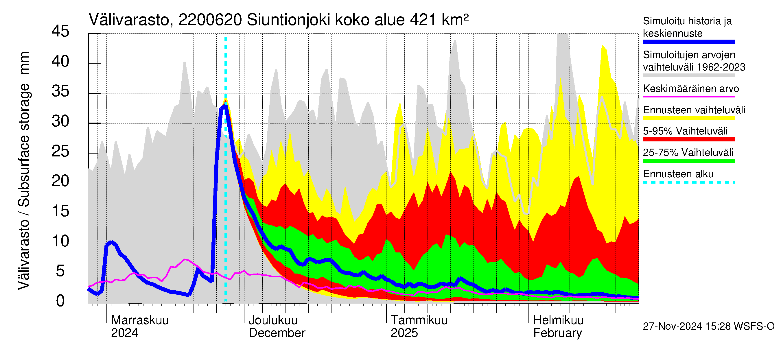 Siuntionjoen vesistöalue - Siuntionjoki: Välivarasto