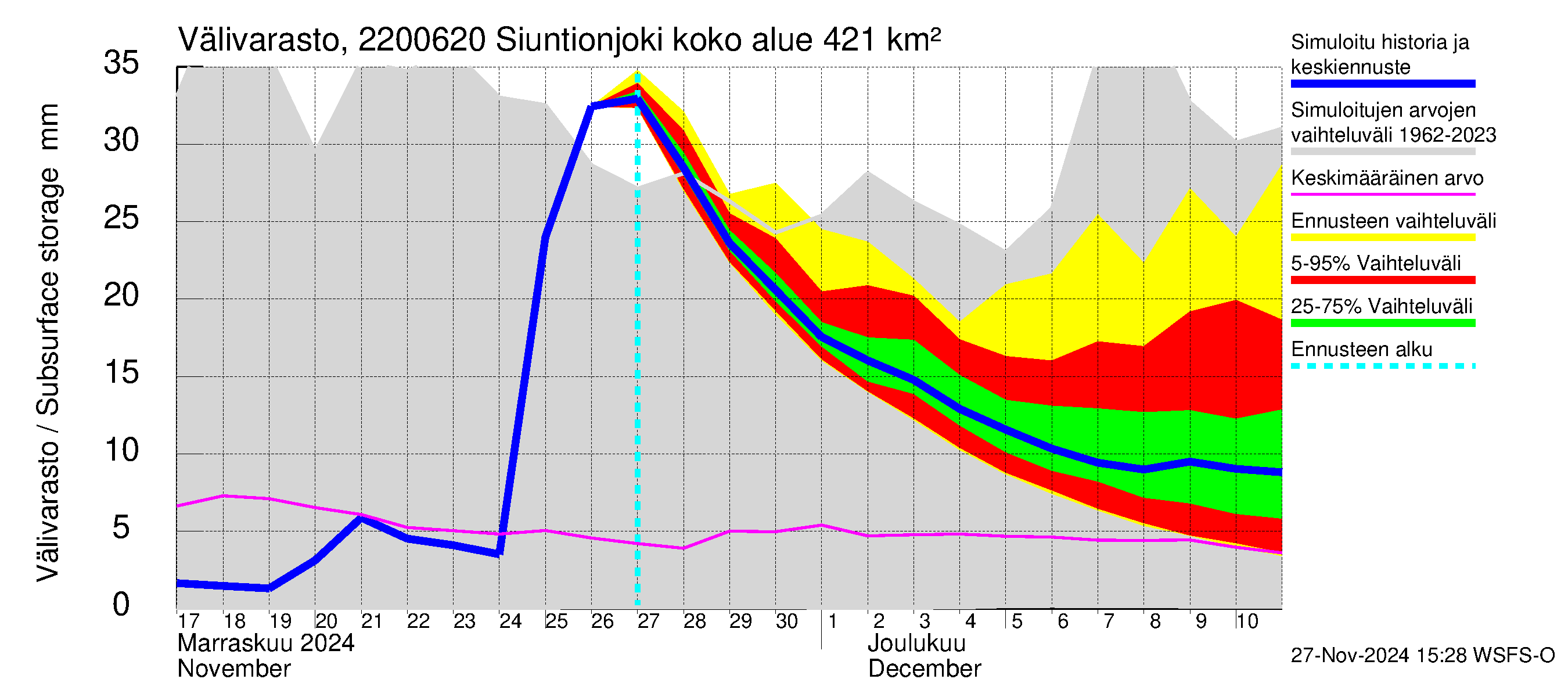 Siuntionjoen vesistöalue - Siuntionjoki: Välivarasto