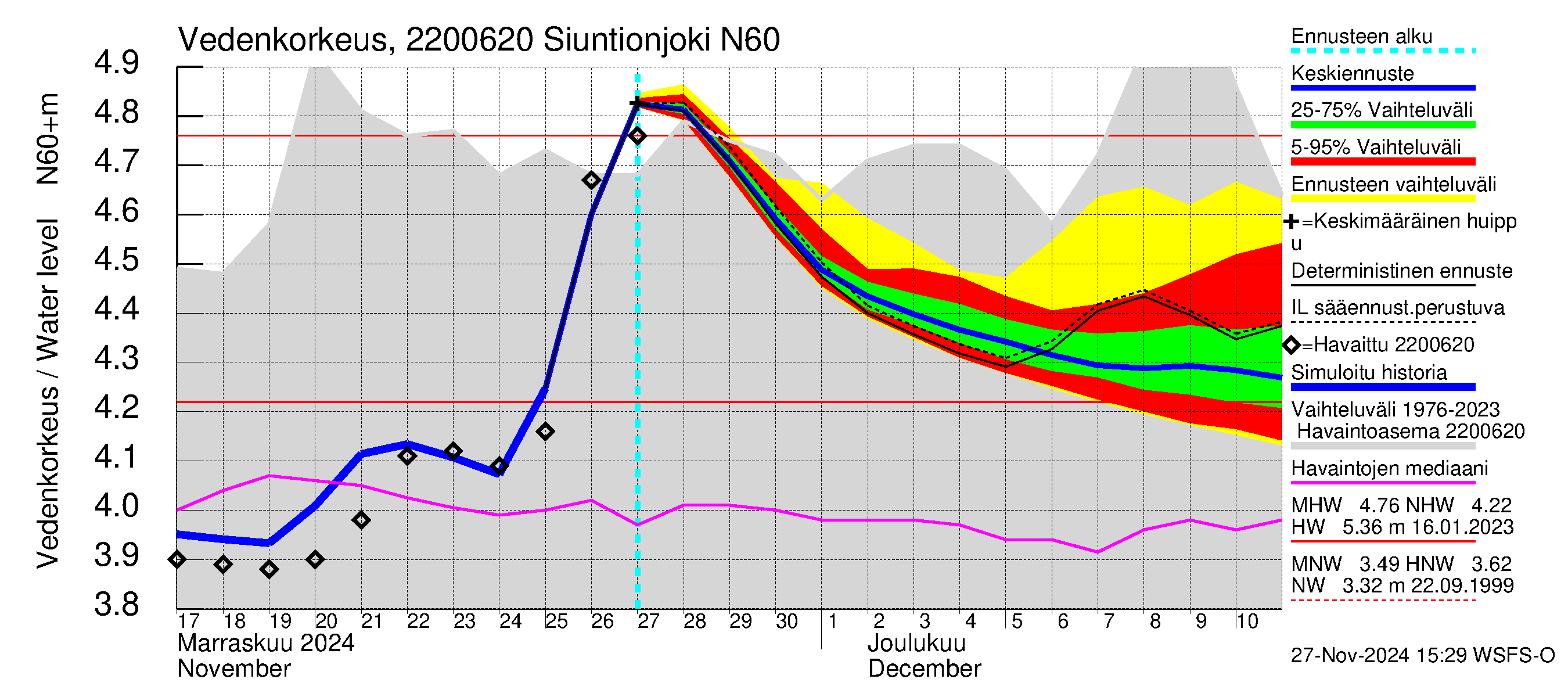 Siuntionjoen vesistöalue - Siuntionjoki: Vedenkorkeus - jakaumaennuste