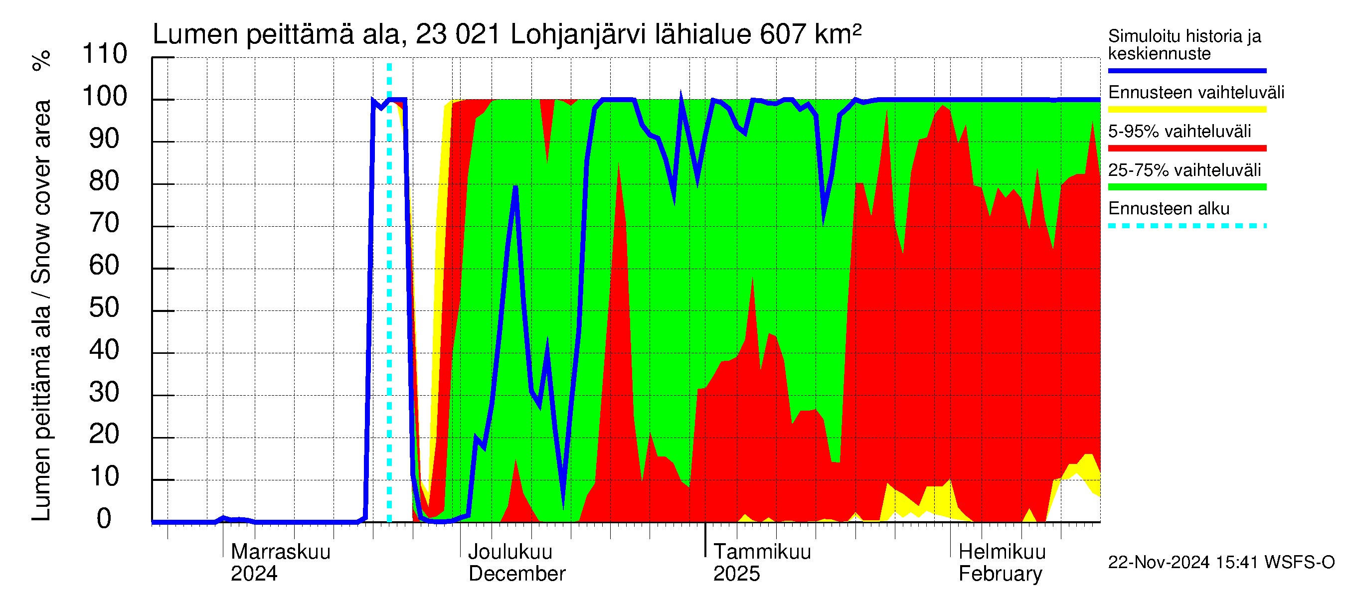 Karjaanjoen vesistöalue - Lohjanjärvi: Lumen peittämä ala