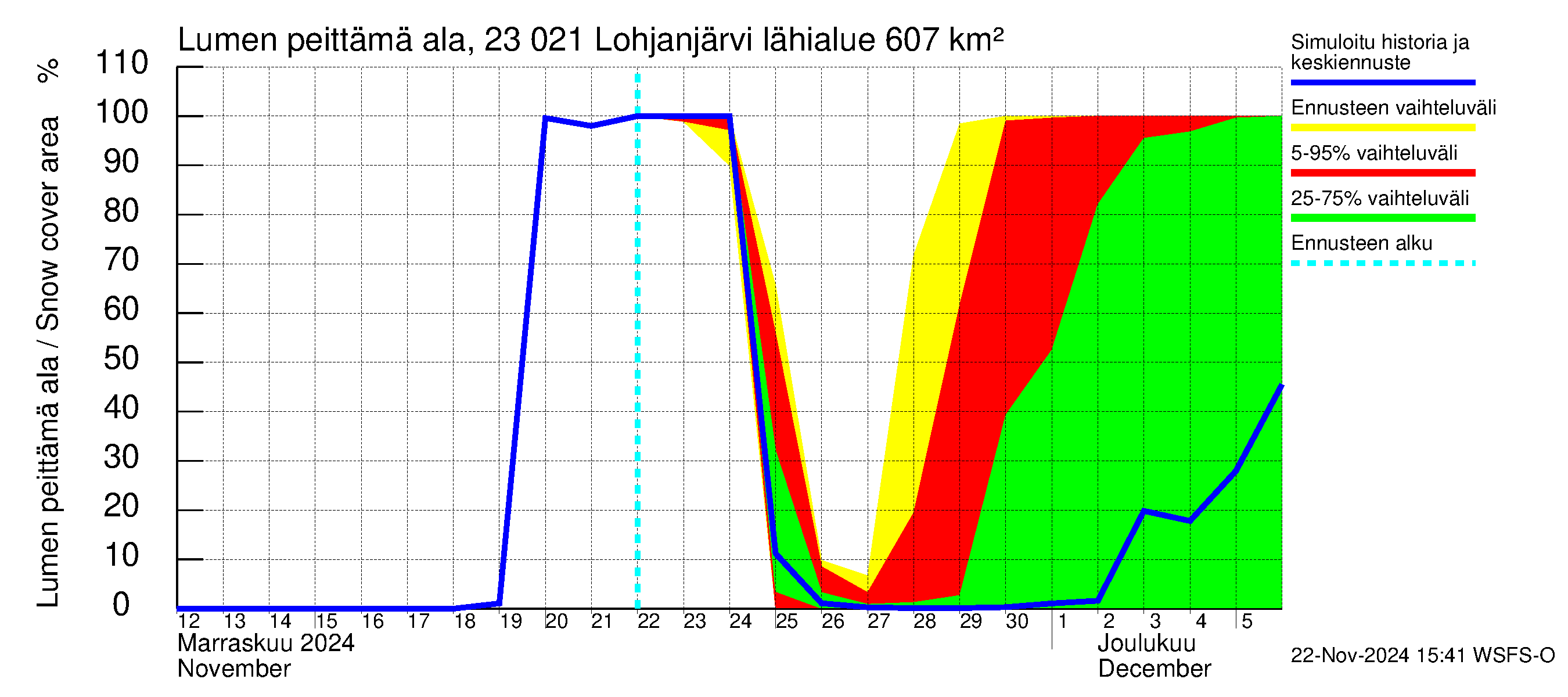 Karjaanjoen vesistöalue - Lohjanjärvi: Lumen peittämä ala