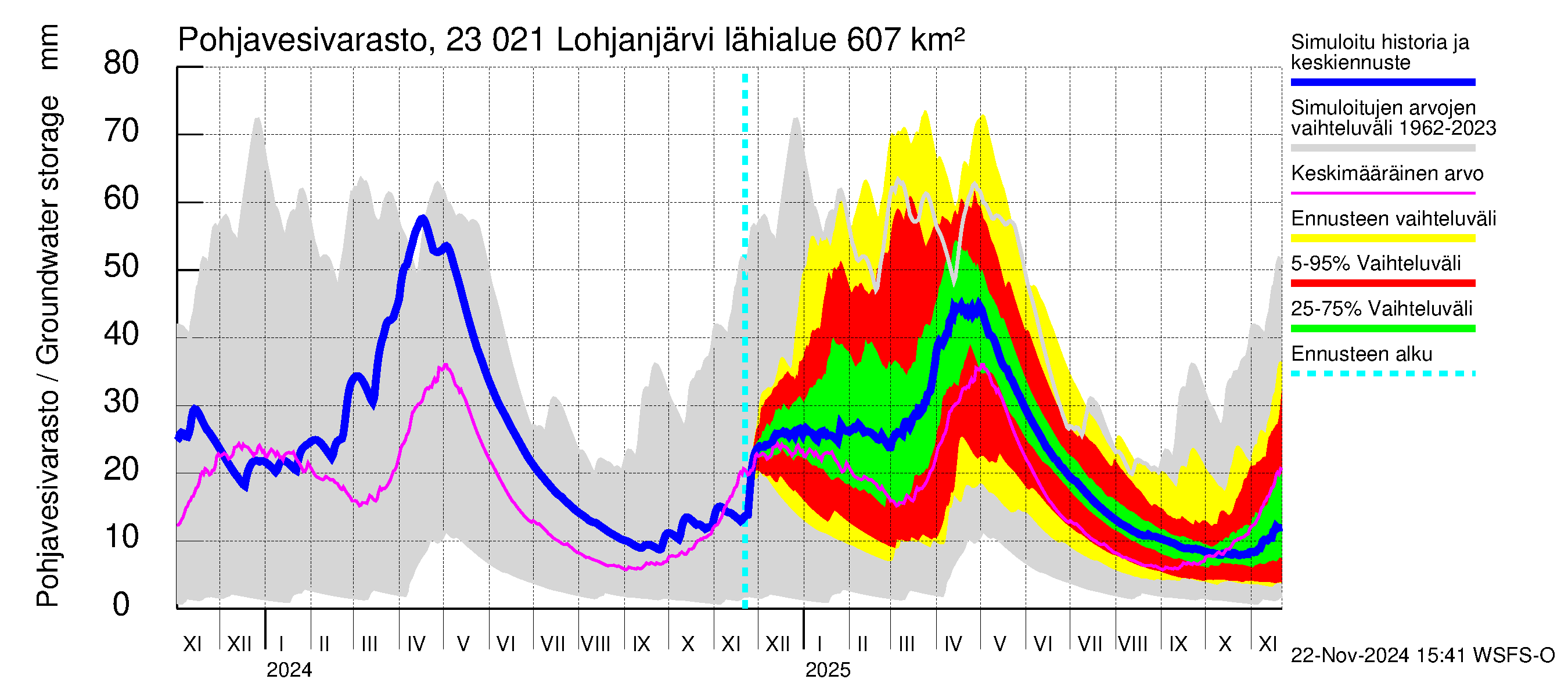 Karjaanjoen vesistöalue - Lohjanjärvi: Pohjavesivarasto