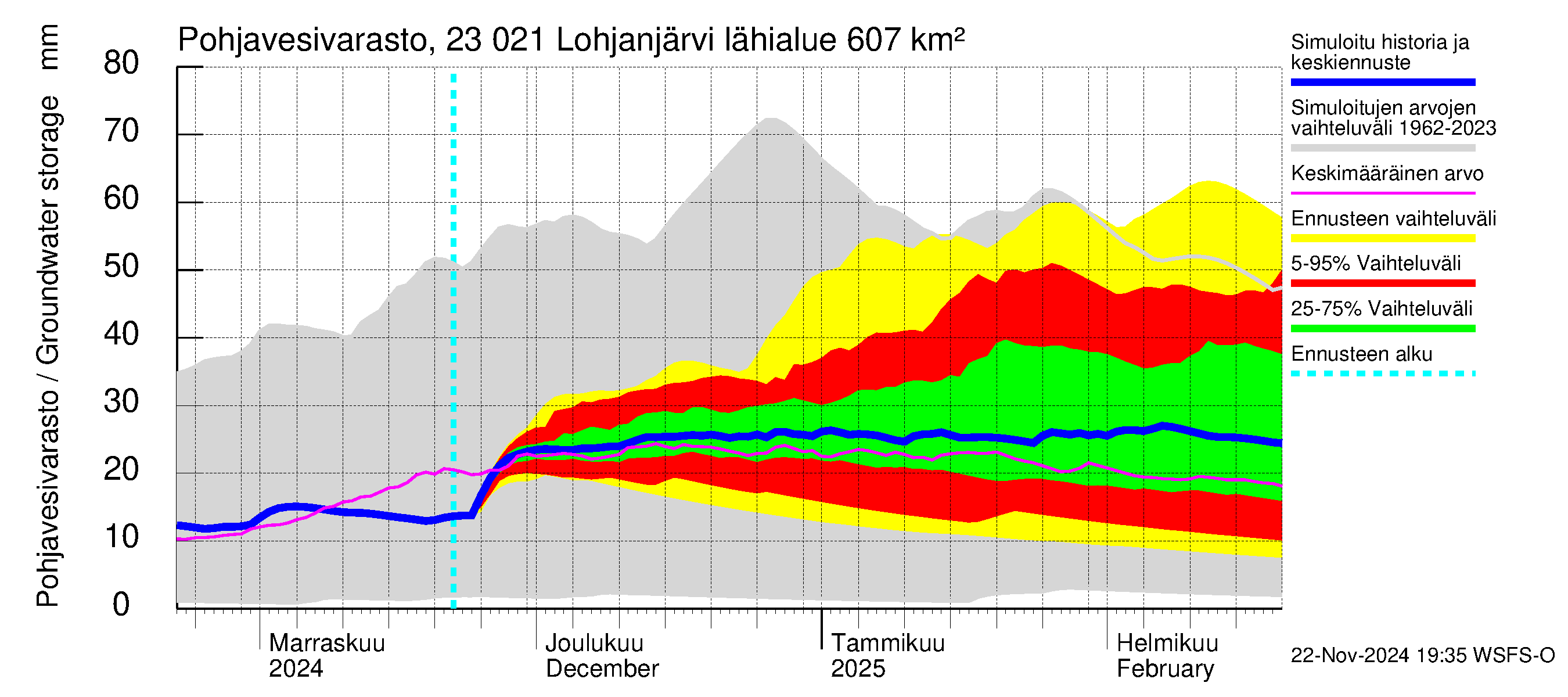 Karjaanjoen vesistöalue - Lohjanjärvi: Pohjavesivarasto