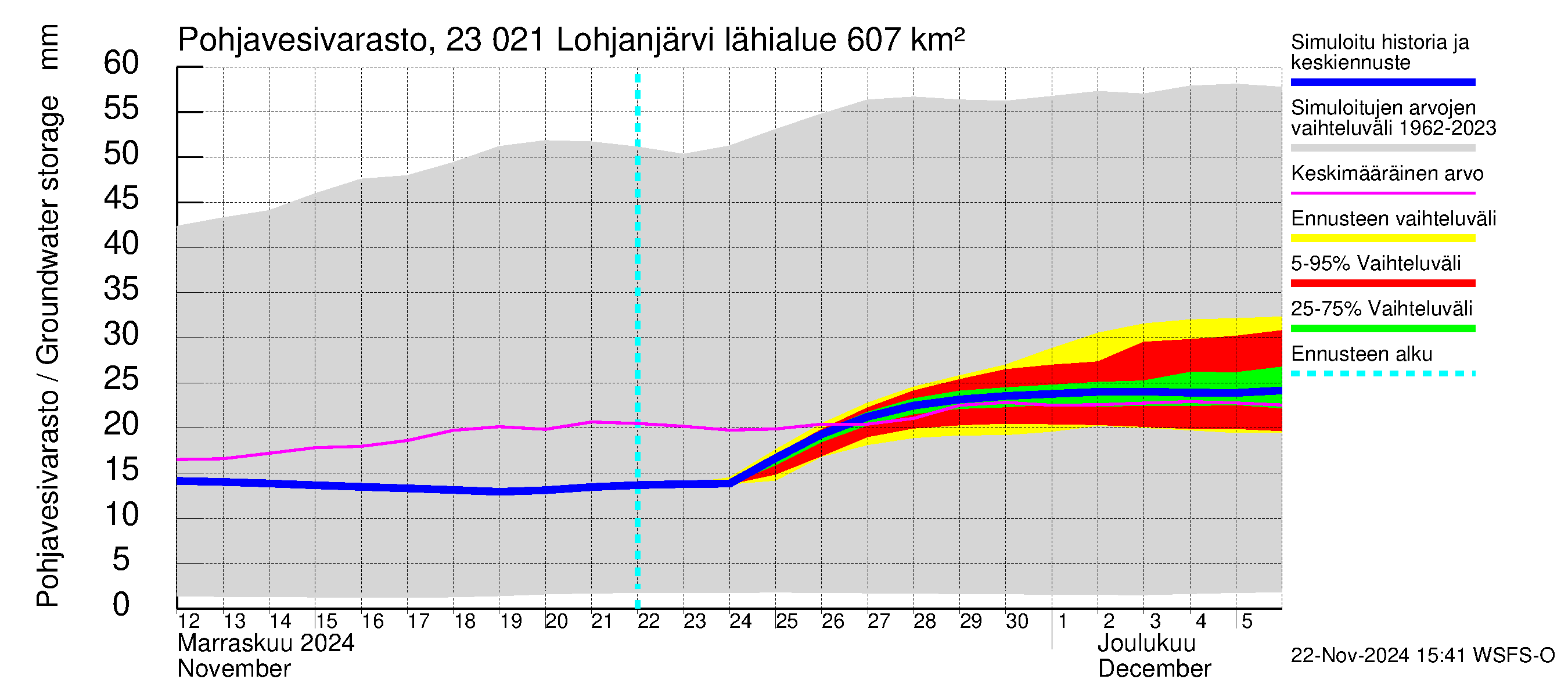 Karjaanjoen vesistöalue - Lohjanjärvi: Pohjavesivarasto