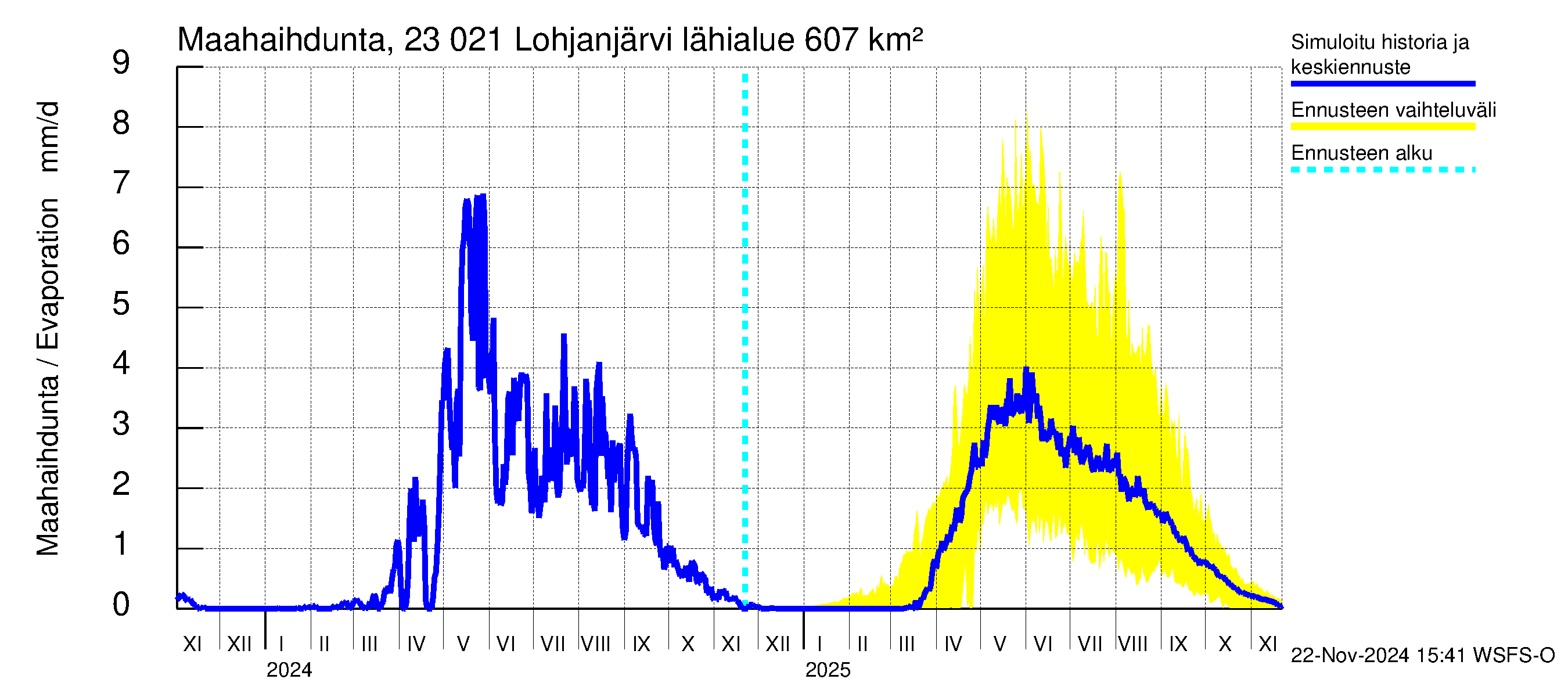 Karjaanjoen vesistöalue - Lohjanjärvi: Haihdunta maa-alueelta