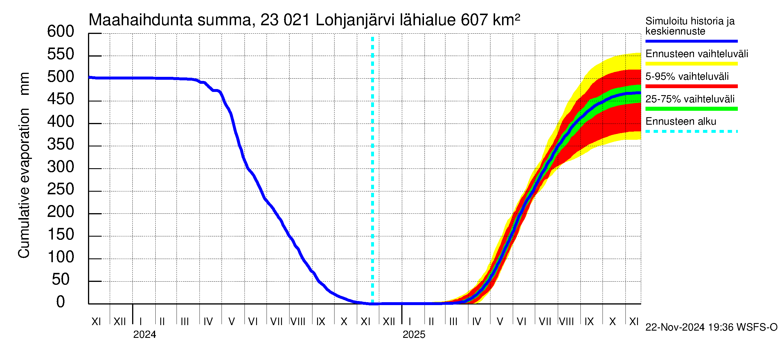 Karjaanjoen vesistöalue - Lohjanjärvi: Haihdunta maa-alueelta - summa