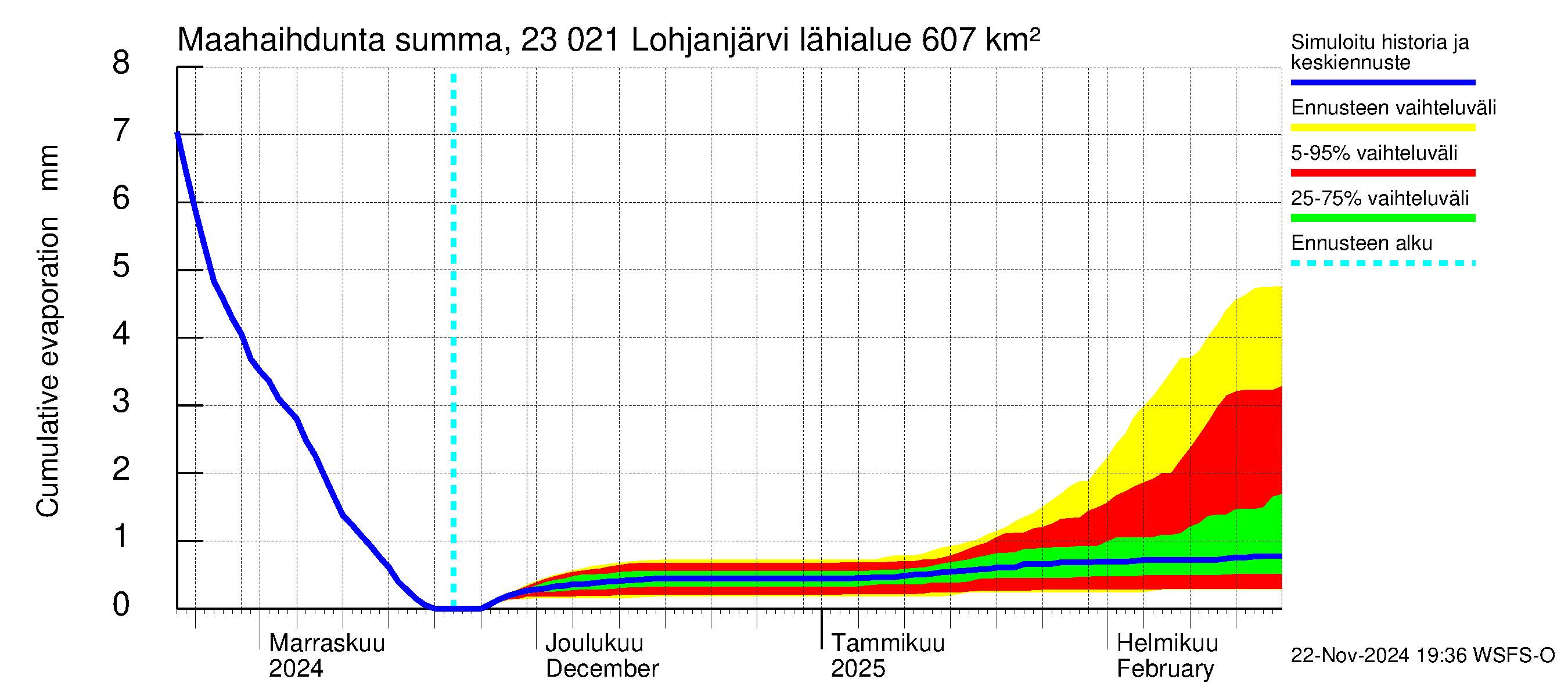 Karjaanjoen vesistöalue - Lohjanjärvi: Haihdunta maa-alueelta - summa