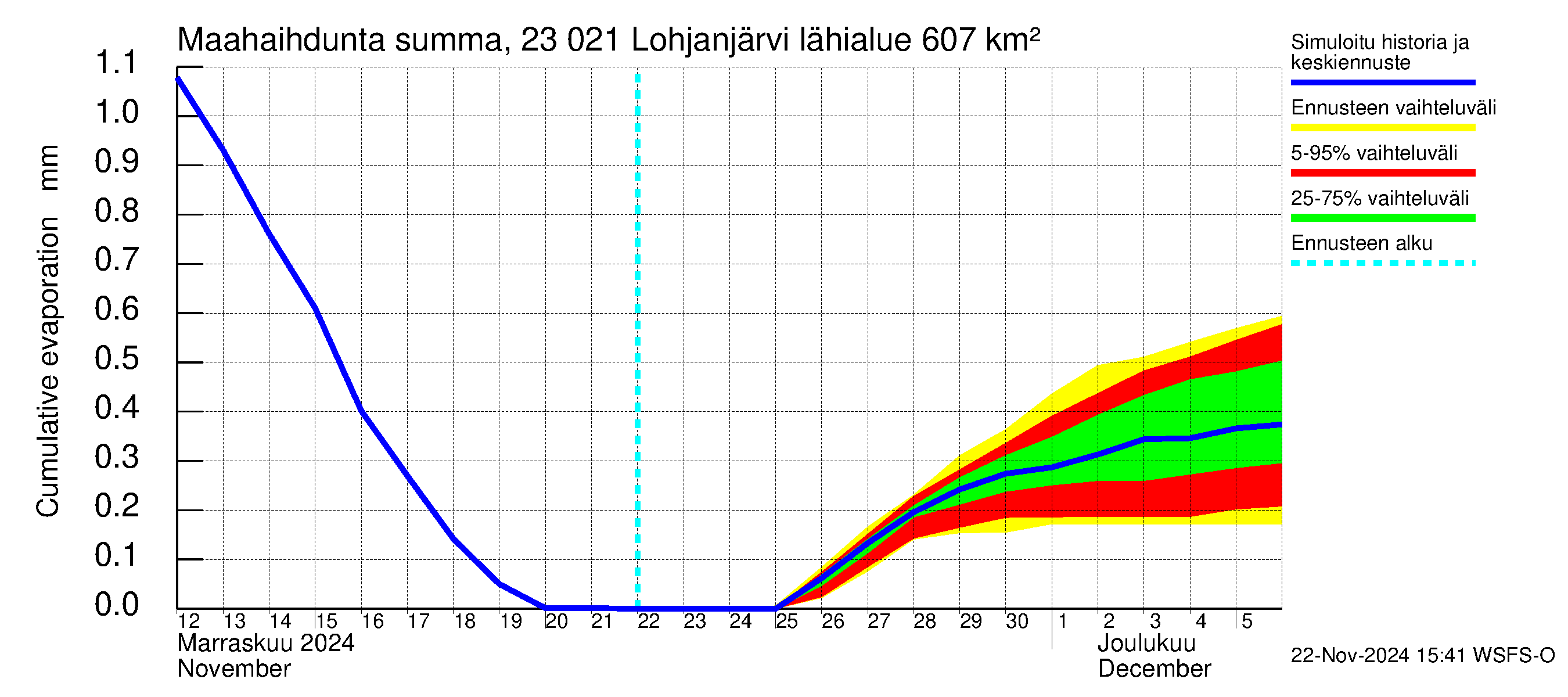 Karjaanjoen vesistöalue - Lohjanjärvi: Haihdunta maa-alueelta - summa