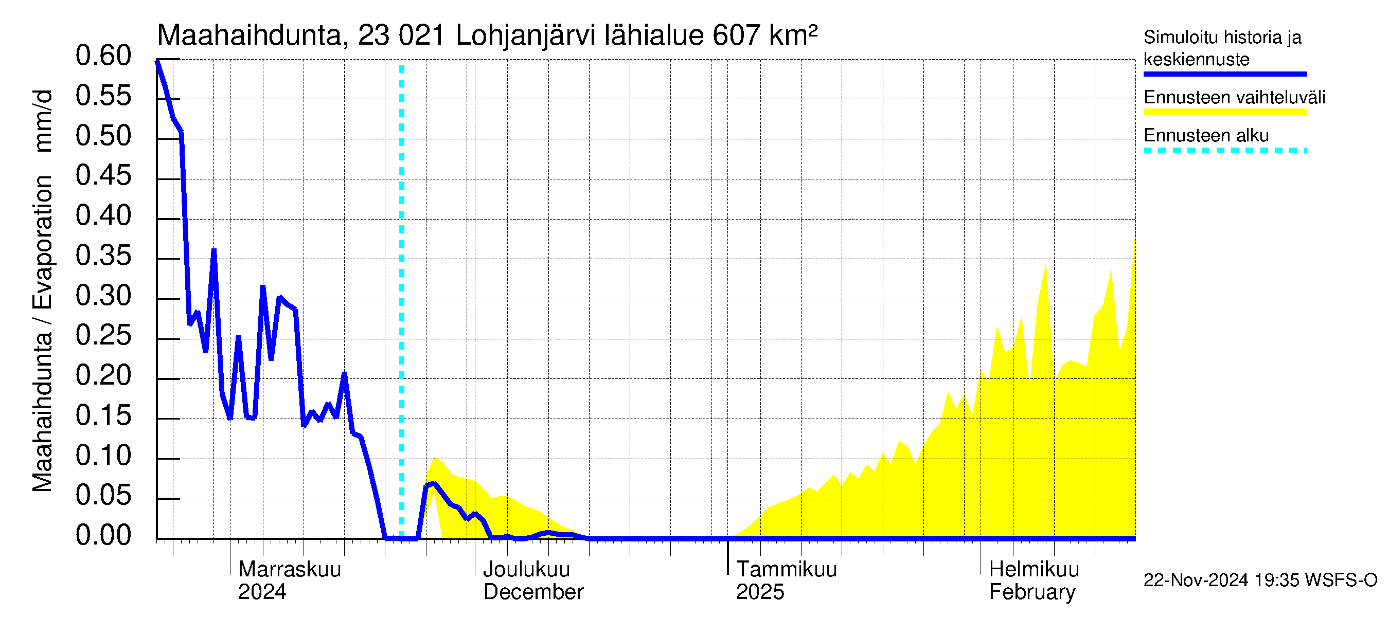 Karjaanjoen vesistöalue - Lohjanjärvi: Haihdunta maa-alueelta