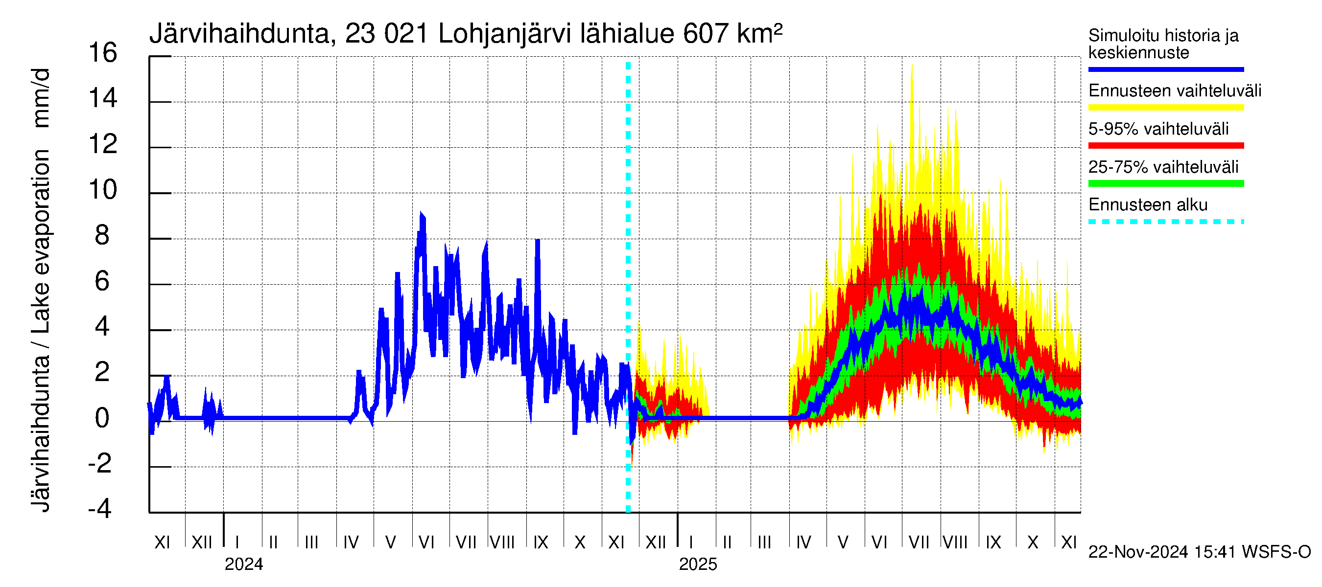 Karjaanjoen vesistöalue - Lohjanjärvi: Järvihaihdunta