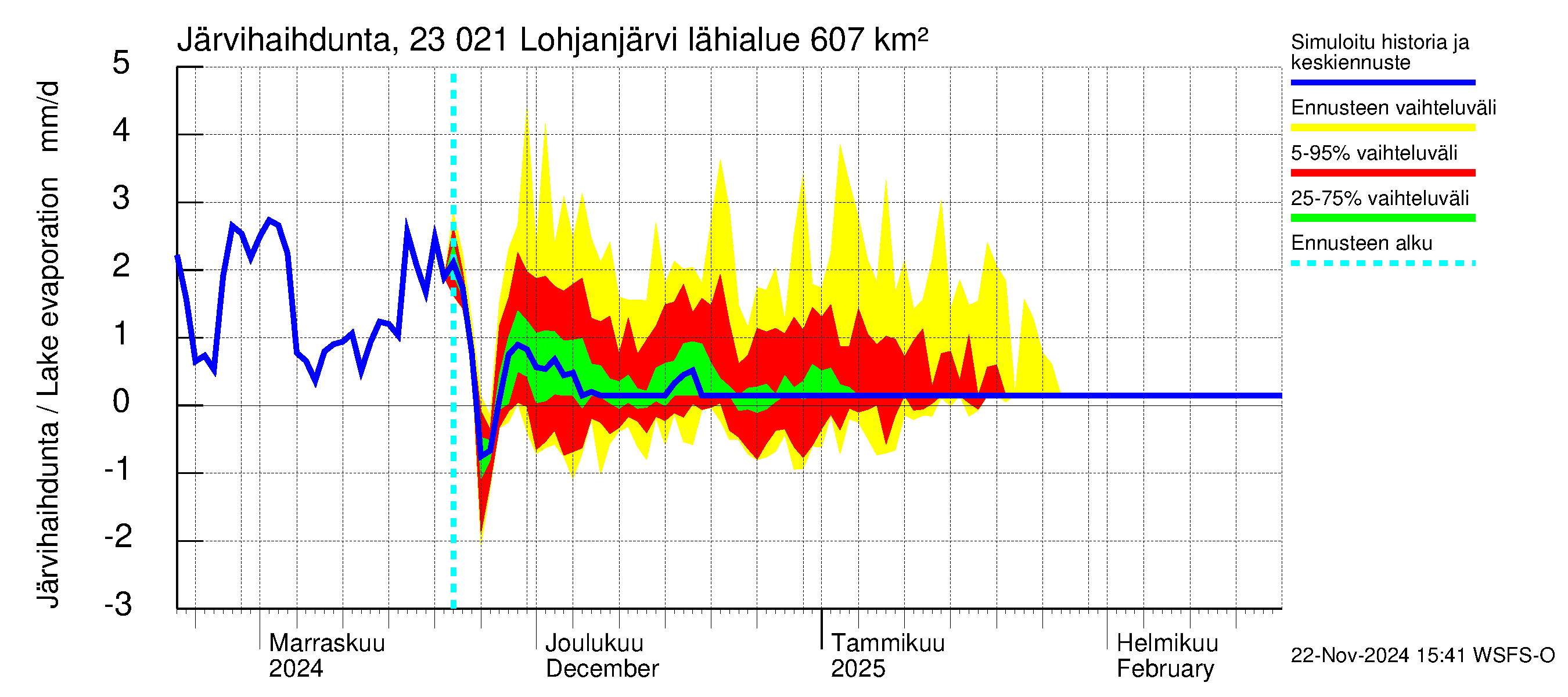 Karjaanjoen vesistöalue - Lohjanjärvi: Järvihaihdunta