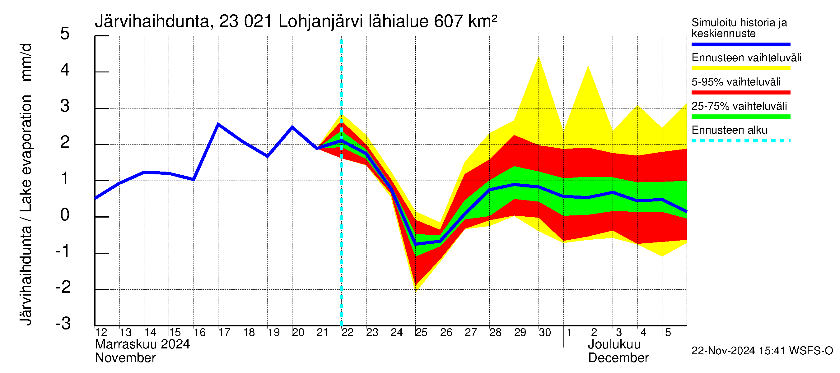 Karjaanjoen vesistöalue - Lohjanjärvi: Järvihaihdunta