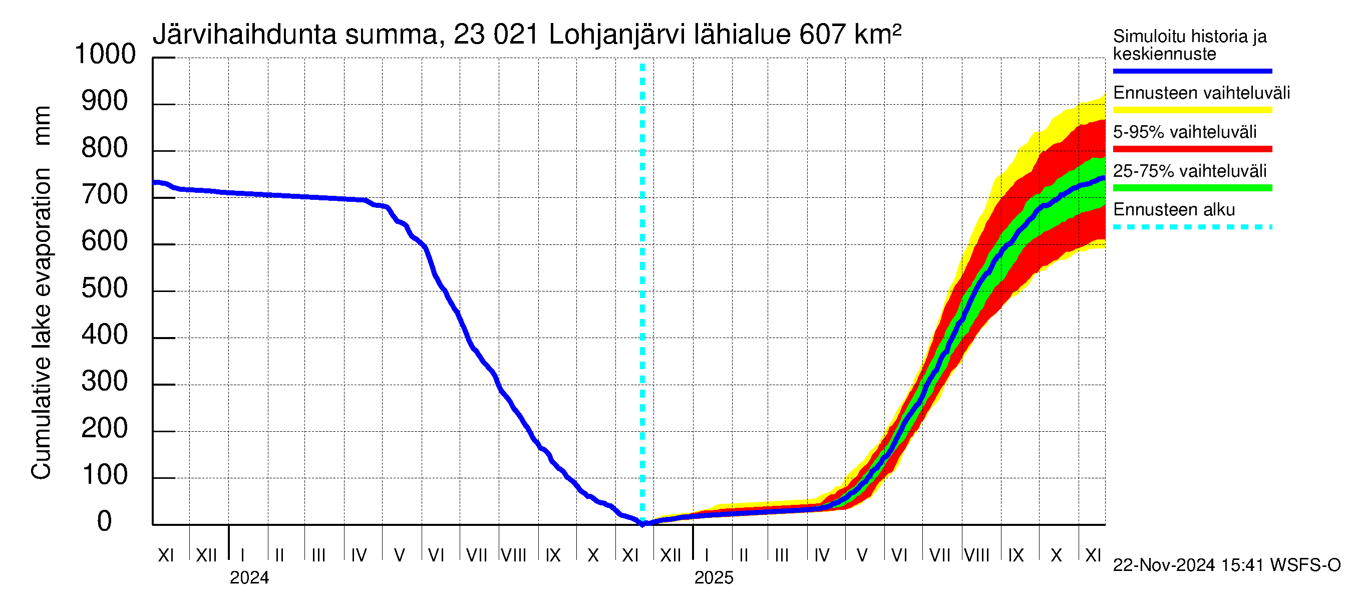 Karjaanjoen vesistöalue - Lohjanjärvi: Järvihaihdunta - summa