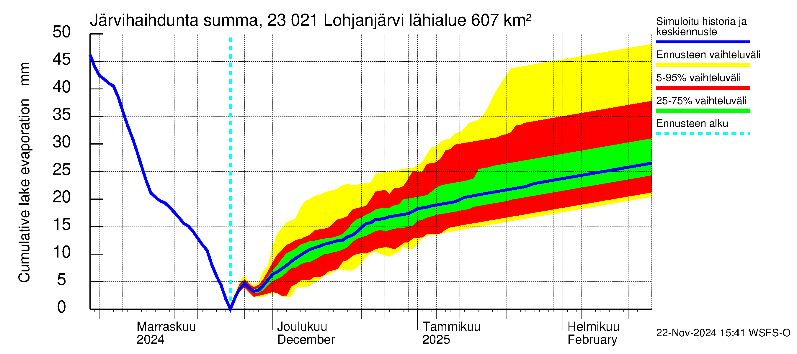 Karjaanjoen vesistöalue - Lohjanjärvi: Järvihaihdunta - summa