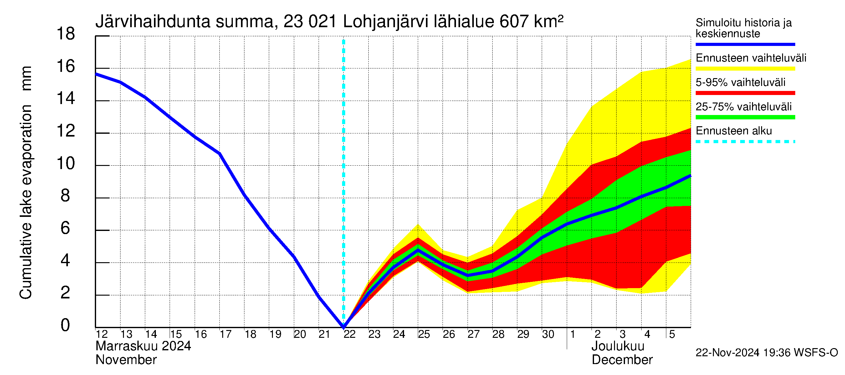 Karjaanjoen vesistöalue - Lohjanjärvi: Järvihaihdunta - summa