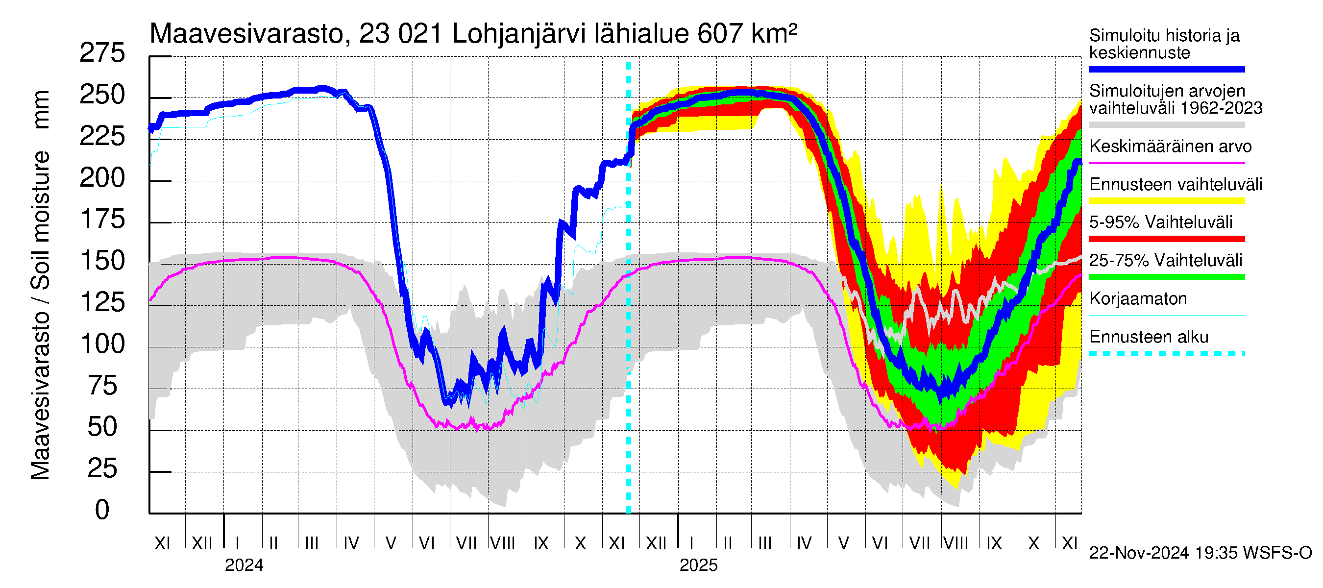 Karjaanjoen vesistöalue - Lohjanjärvi: Maavesivarasto