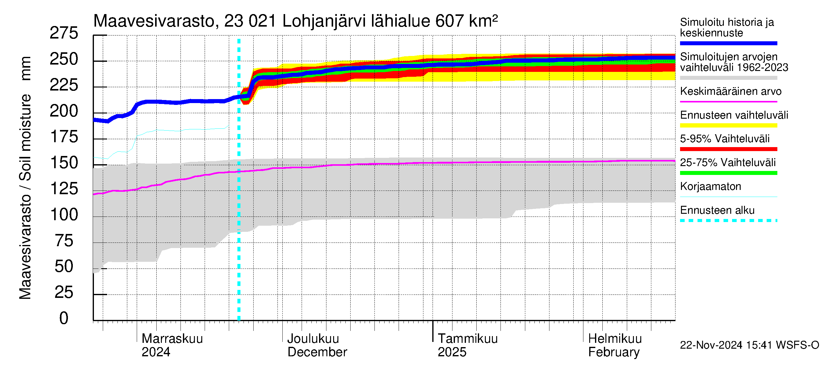 Karjaanjoen vesistöalue - Lohjanjärvi: Maavesivarasto