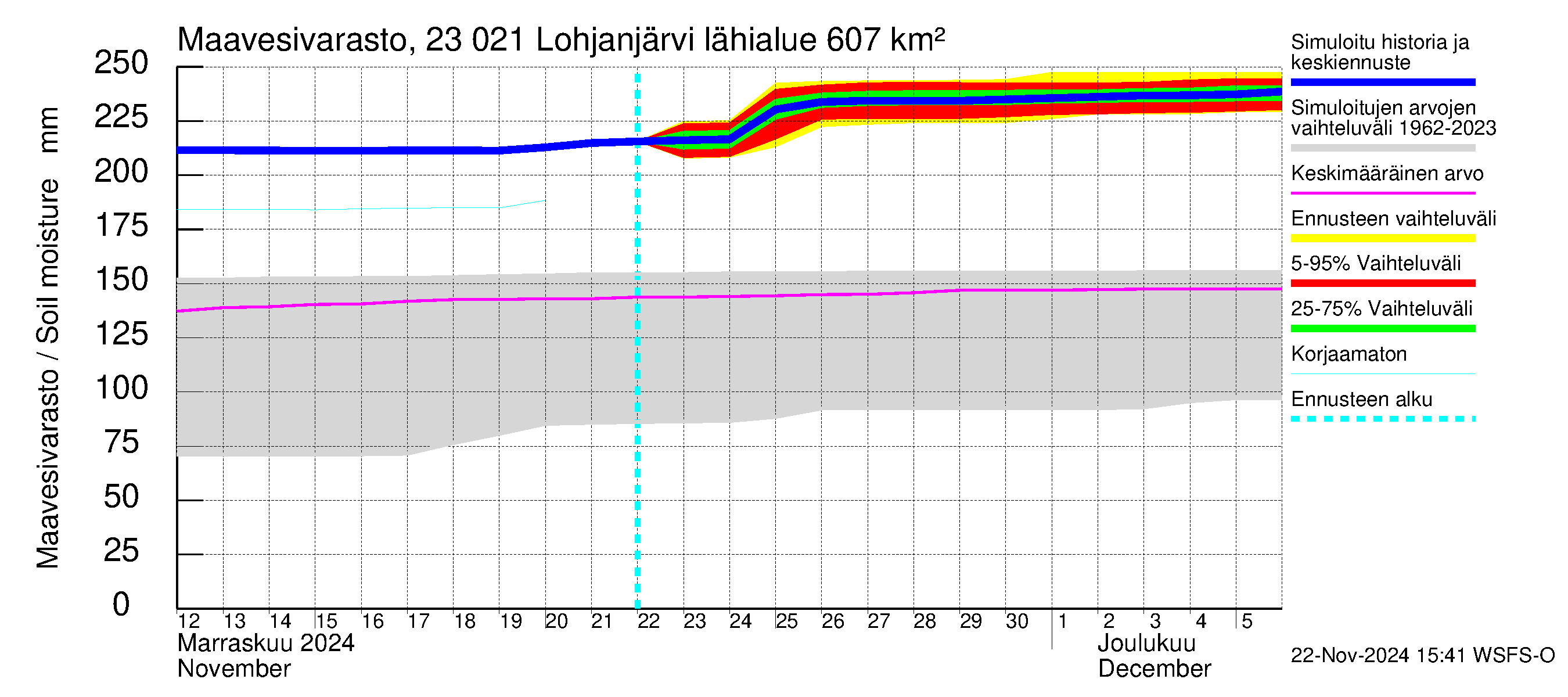 Karjaanjoen vesistöalue - Lohjanjärvi: Maavesivarasto