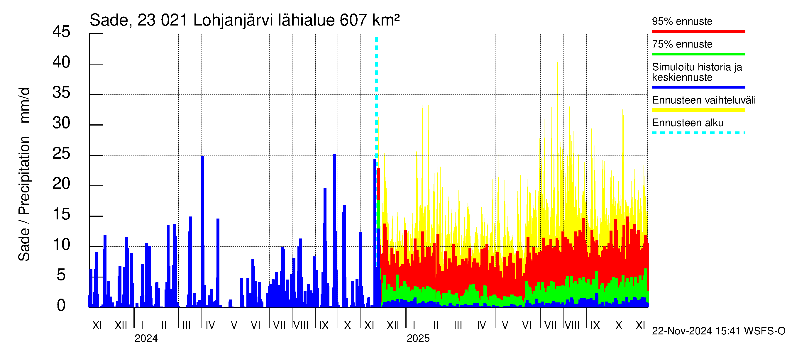 Karjaanjoen vesistöalue - Lohjanjärvi: Sade