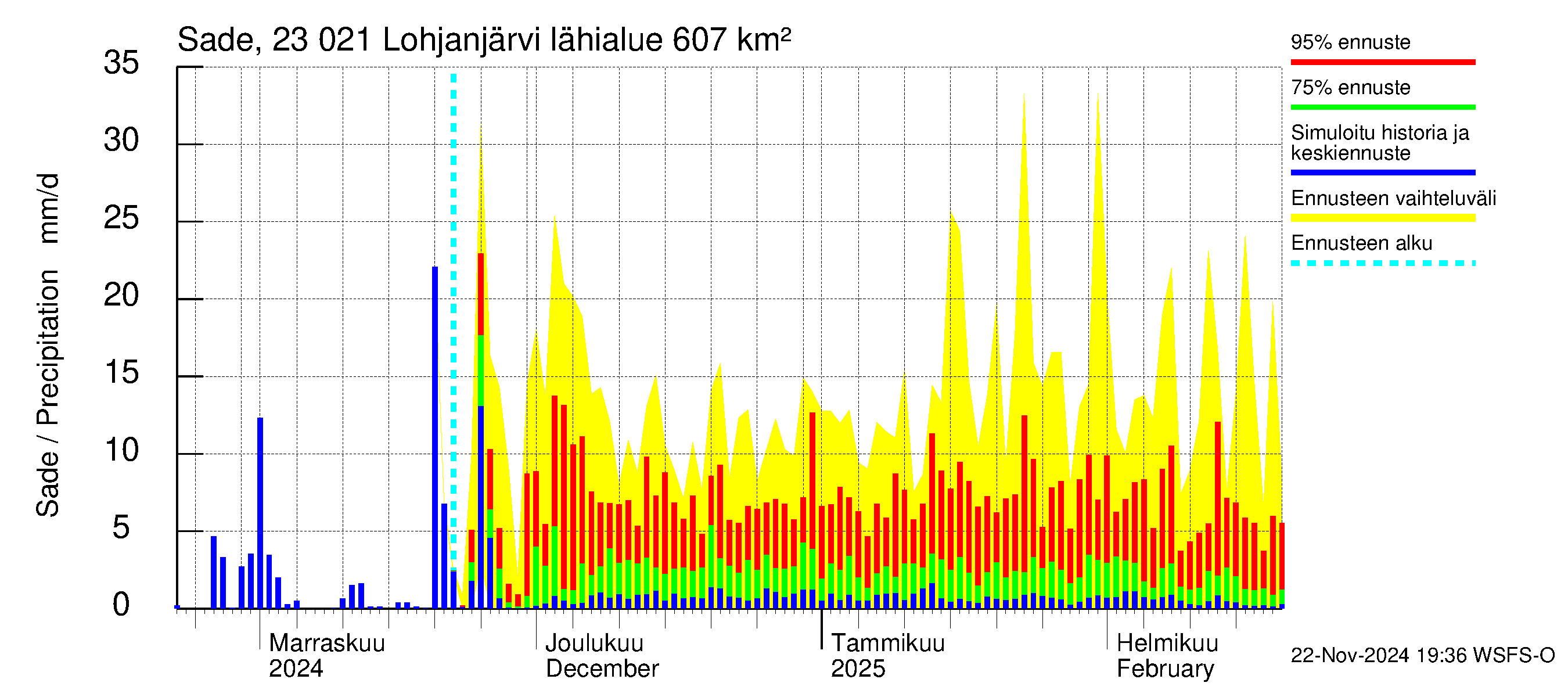 Karjaanjoen vesistöalue - Lohjanjärvi: Sade