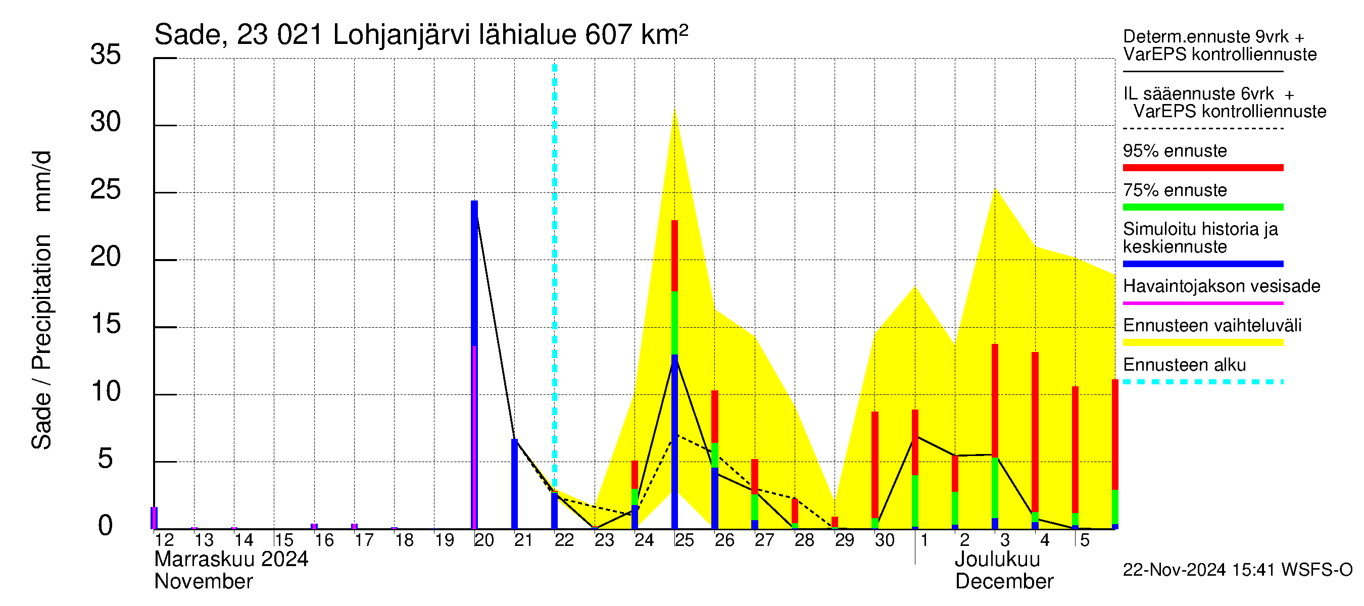 Karjaanjoen vesistöalue - Lohjanjärvi: Sade