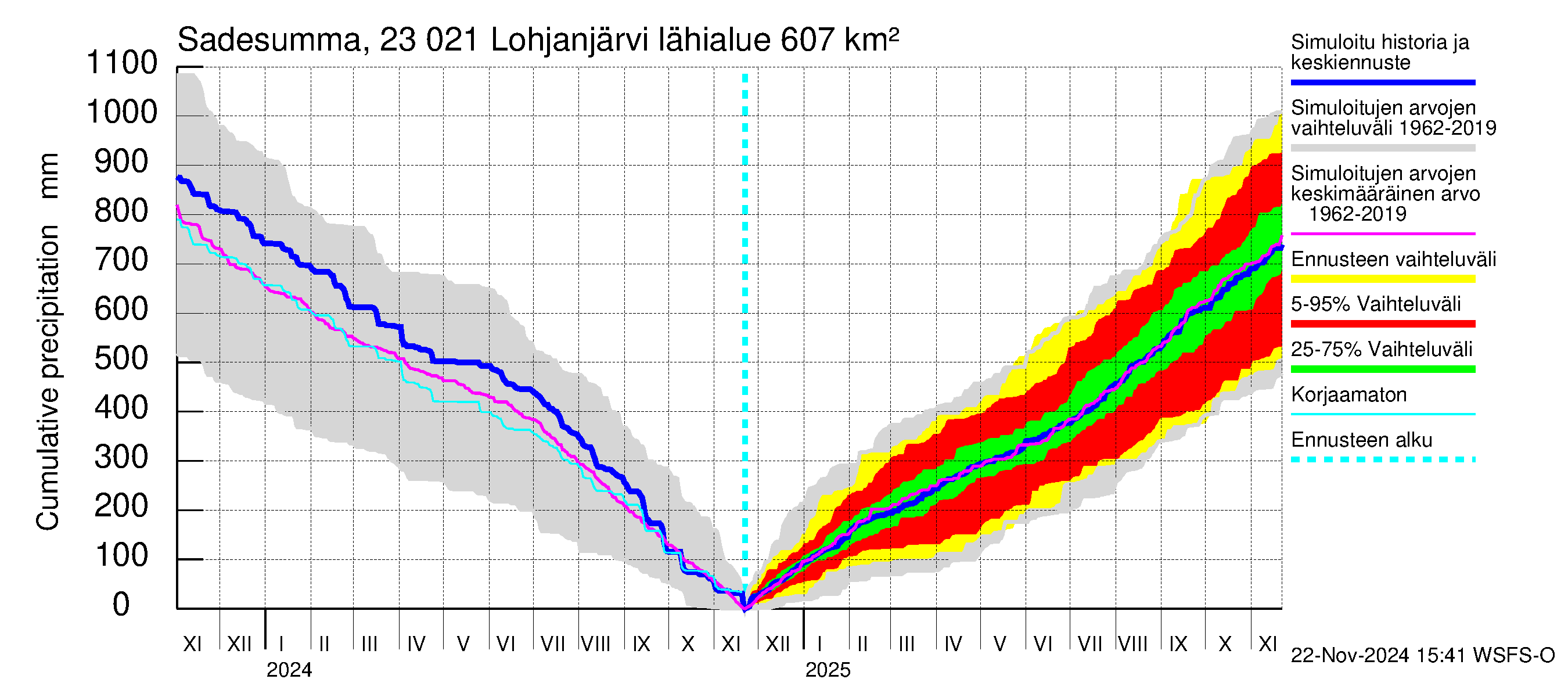 Karjaanjoen vesistöalue - Lohjanjärvi: Sade - summa