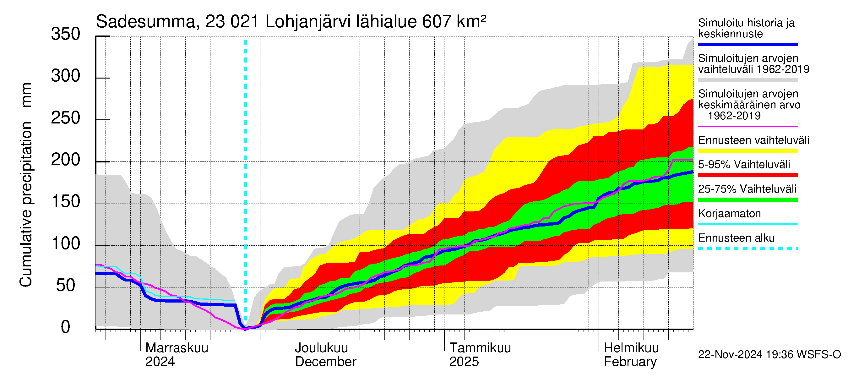 Karjaanjoen vesistöalue - Lohjanjärvi: Sade - summa