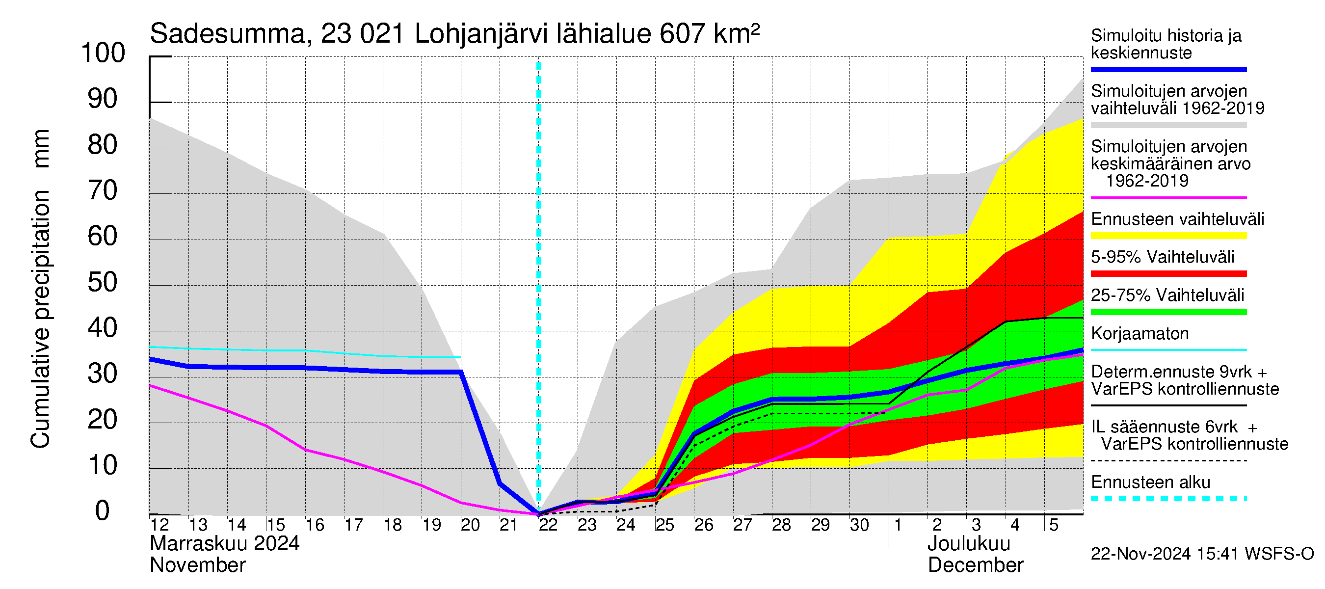 Karjaanjoen vesistöalue - Lohjanjärvi: Sade - summa