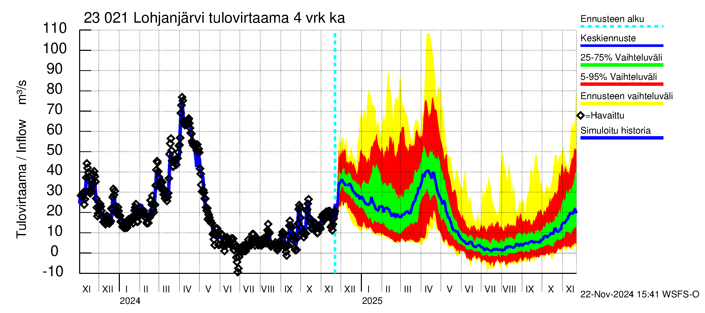 Karjaanjoen vesistöalue - Lohjanjärvi: Tulovirtaama (usean vuorokauden liukuva keskiarvo) - jakaumaennuste