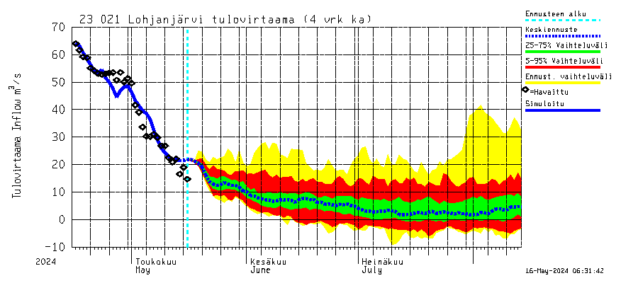 Karjaanjoen vesistöalue - Lohjanjärvi: Tulovirtaama (usean vuorokauden liukuva keskiarvo) - jakaumaennuste
