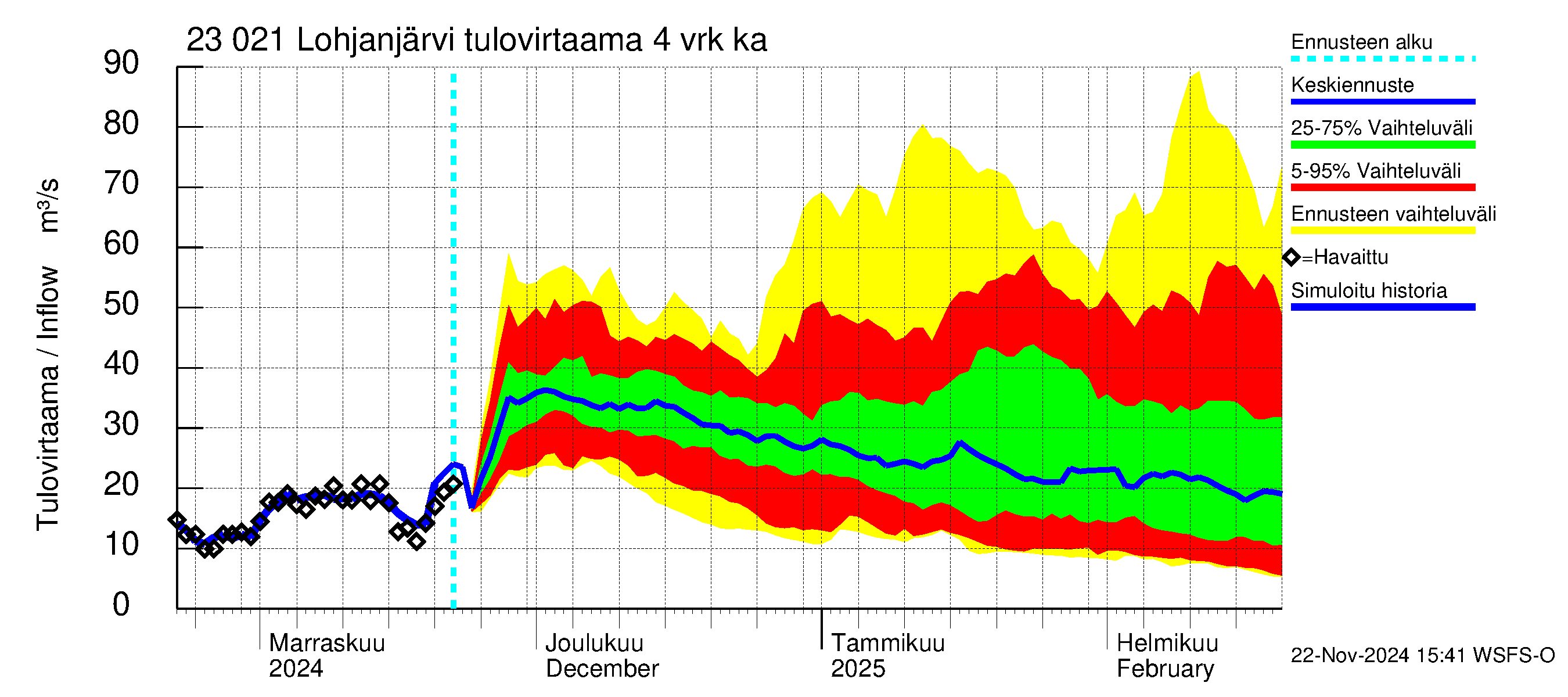 Karjaanjoen vesistöalue - Lohjanjärvi: Tulovirtaama (usean vuorokauden liukuva keskiarvo) - jakaumaennuste