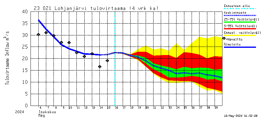 Karjaanjoen vesistöalue - Lohjanjärvi: Tulovirtaama (usean vuorokauden liukuva keskiarvo) - jakaumaennuste