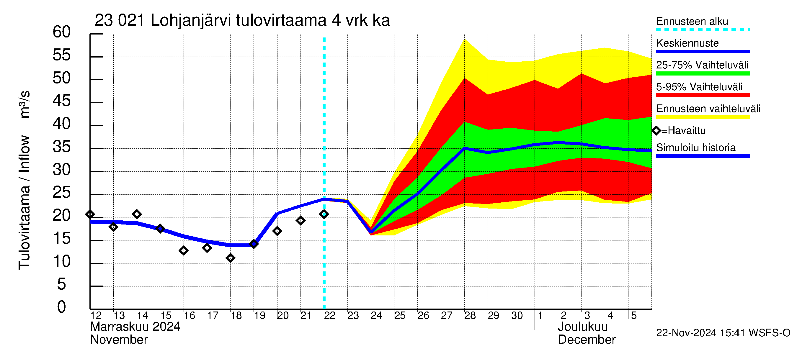 Karjaanjoen vesistöalue - Lohjanjärvi: Tulovirtaama (usean vuorokauden liukuva keskiarvo) - jakaumaennuste