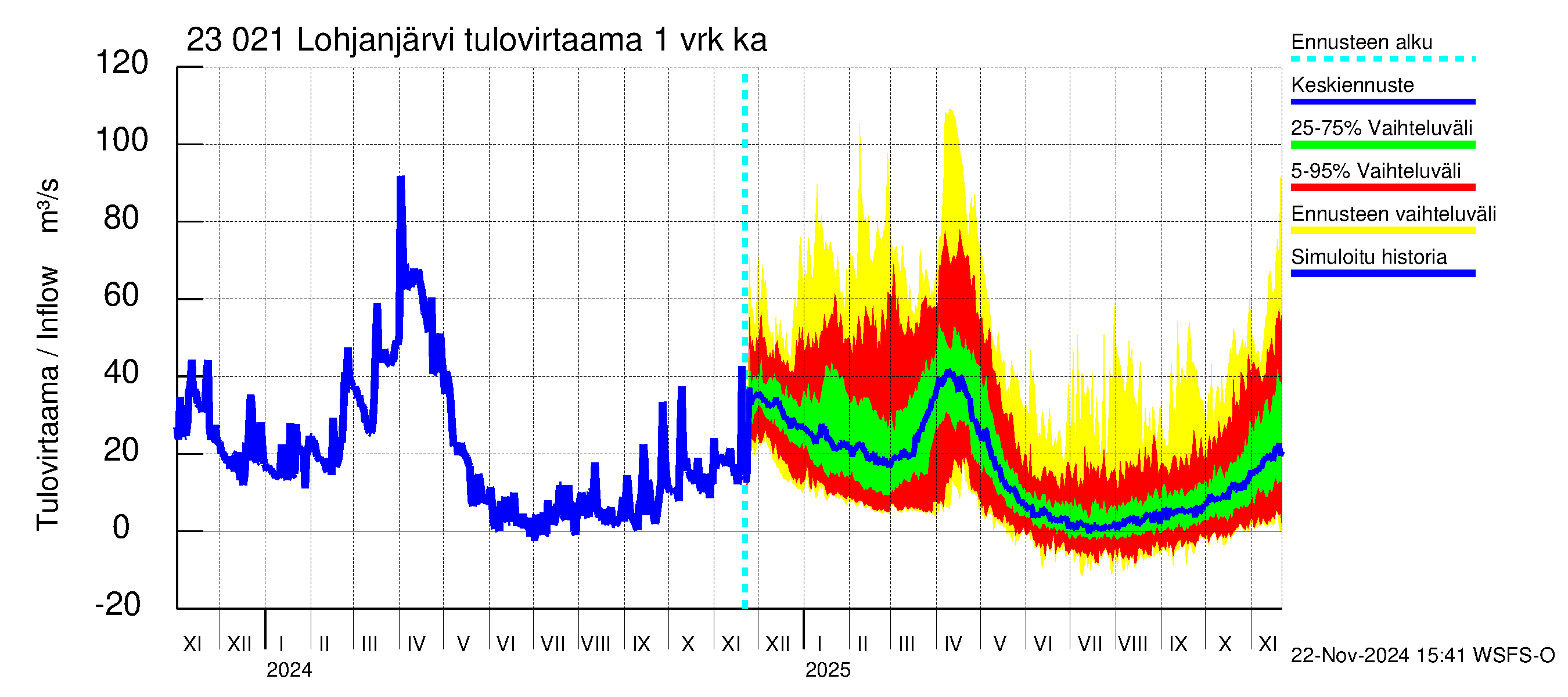 Karjaanjoen vesistöalue - Lohjanjärvi: Tulovirtaama - jakaumaennuste