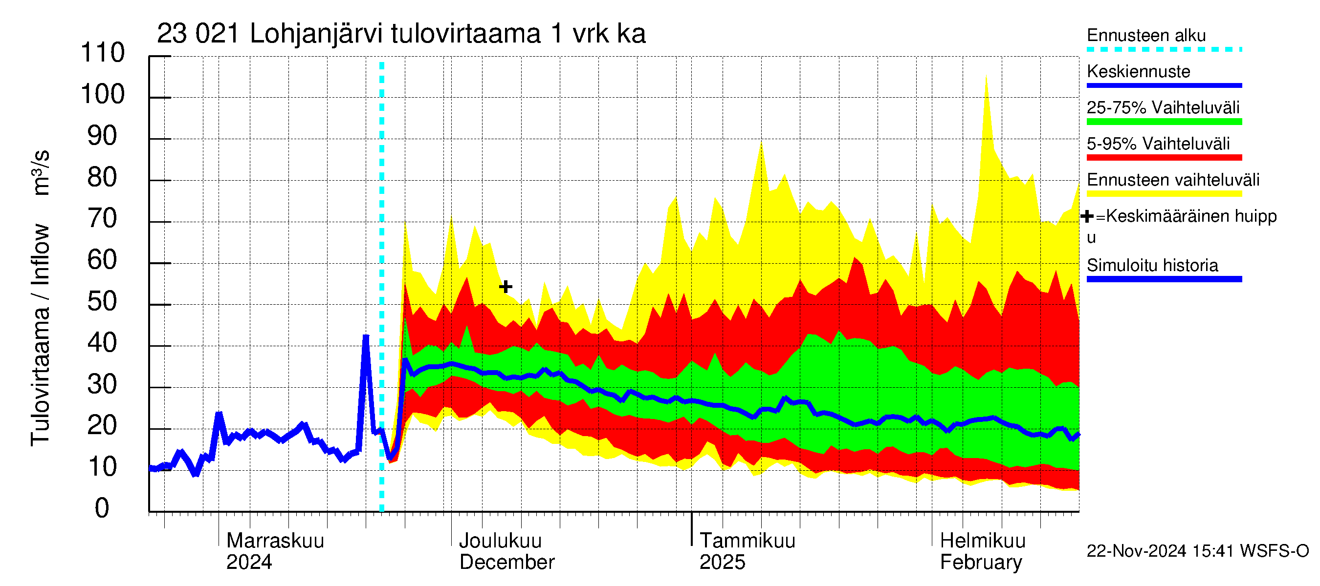 Karjaanjoen vesistöalue - Lohjanjärvi: Tulovirtaama - jakaumaennuste