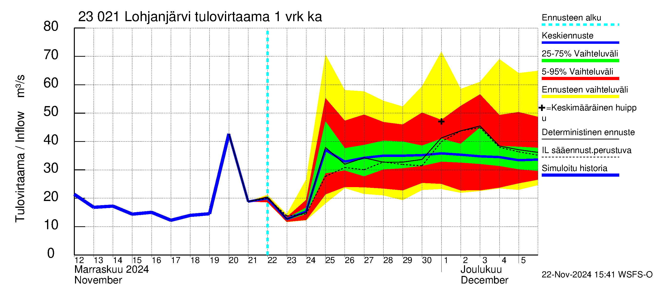 Karjaanjoen vesistöalue - Lohjanjärvi: Tulovirtaama - jakaumaennuste